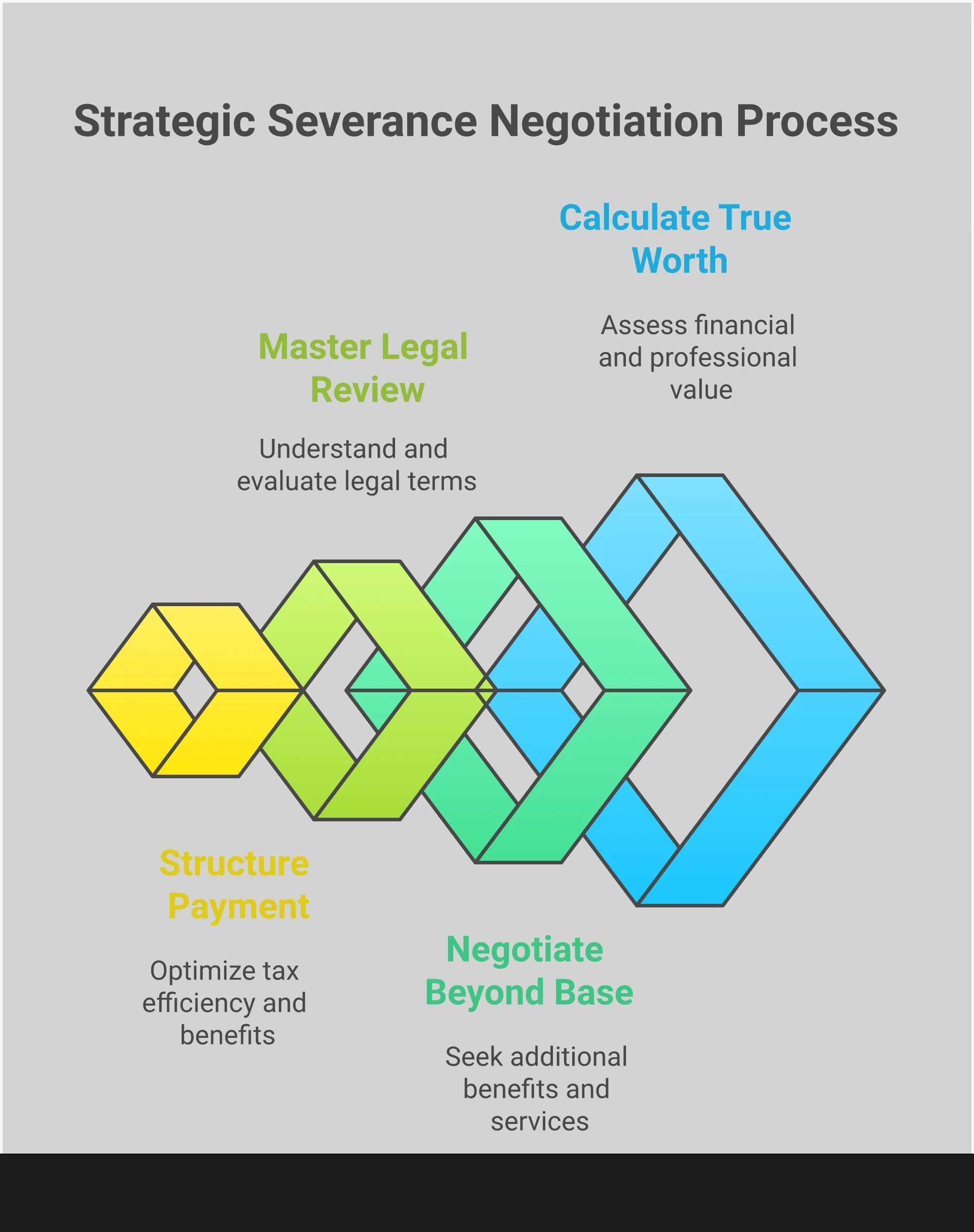 Severance Package Negotiation: Your Strategic Exit Plan Professional infographic showing severance negotiation strategies with four main sections: calculating worth through documentation and research, negotiating comprehensive benefits beyond base pay, understanding legal implications of release agreements, and optimizing payment structure for tax efficiency. Each section includes specific tools, timeframes, and actionable steps for employees facing job termination.