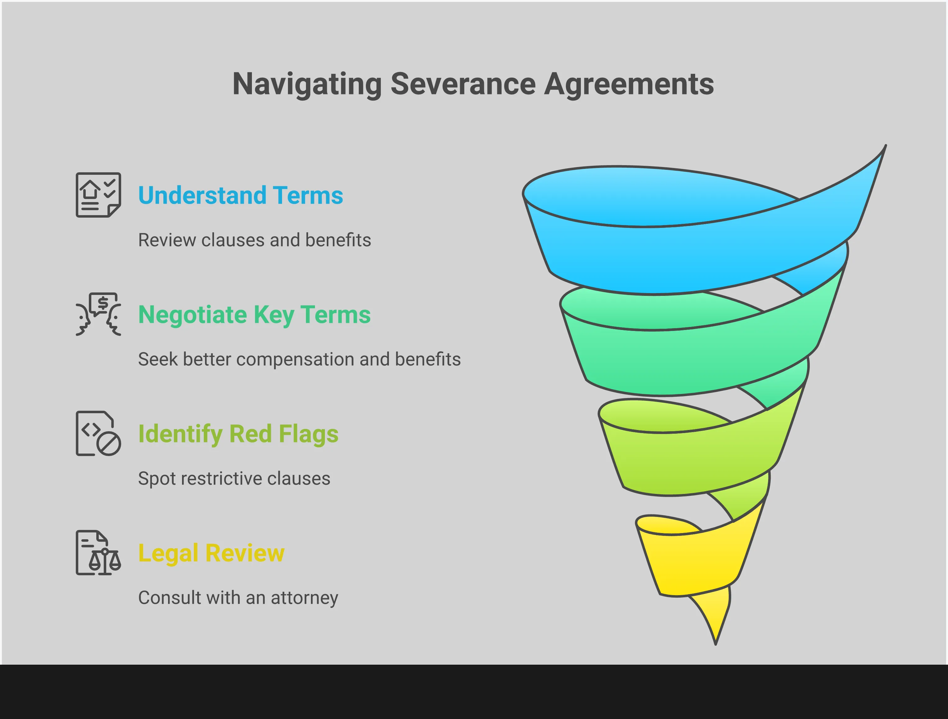 Professional infographic about severance agreement review with four main sections covering understanding severance packages, key negotiation terms, red flags to watch for, and the importance of legal review. Features clean layout with icons representing contracts, negotiations, warning signs, and legal consultation.