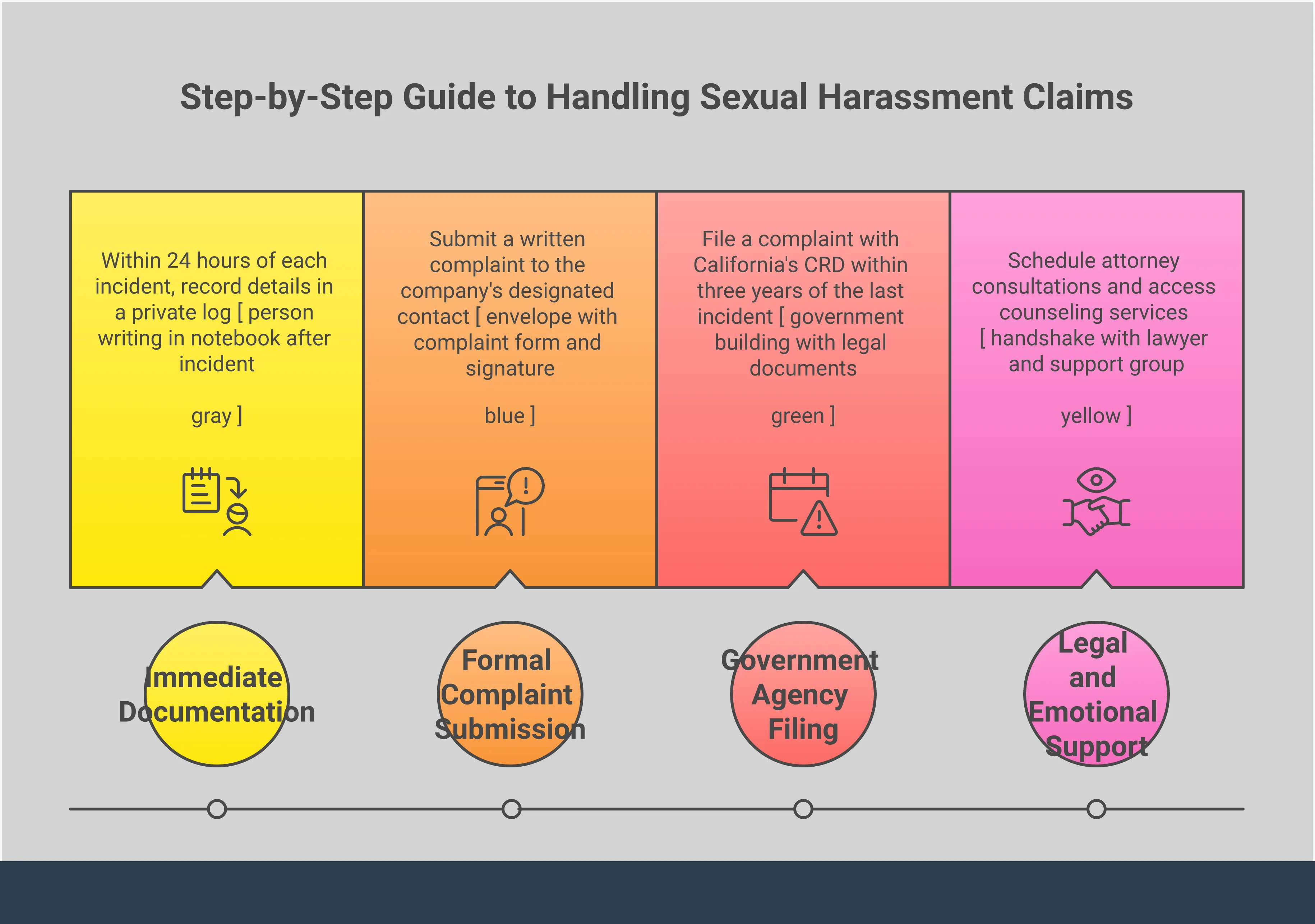 Sexual Harassment Claims: Your Step-by-Step Action Guide A comprehensive infographic guide for filing sexual harassment claims, featuring four main sections: documenting incidents with specific logging techniques and storage methods, mastering formal company reporting procedures with timeline requirements, filing strategic government complaints through California's CRD with cross-filing benefits, and building support networks including legal consultations and emotional resources. Each section includes actionable steps, specific tools, timeframes, and contact information to help individuals protect their rights and build strong harassment cases.