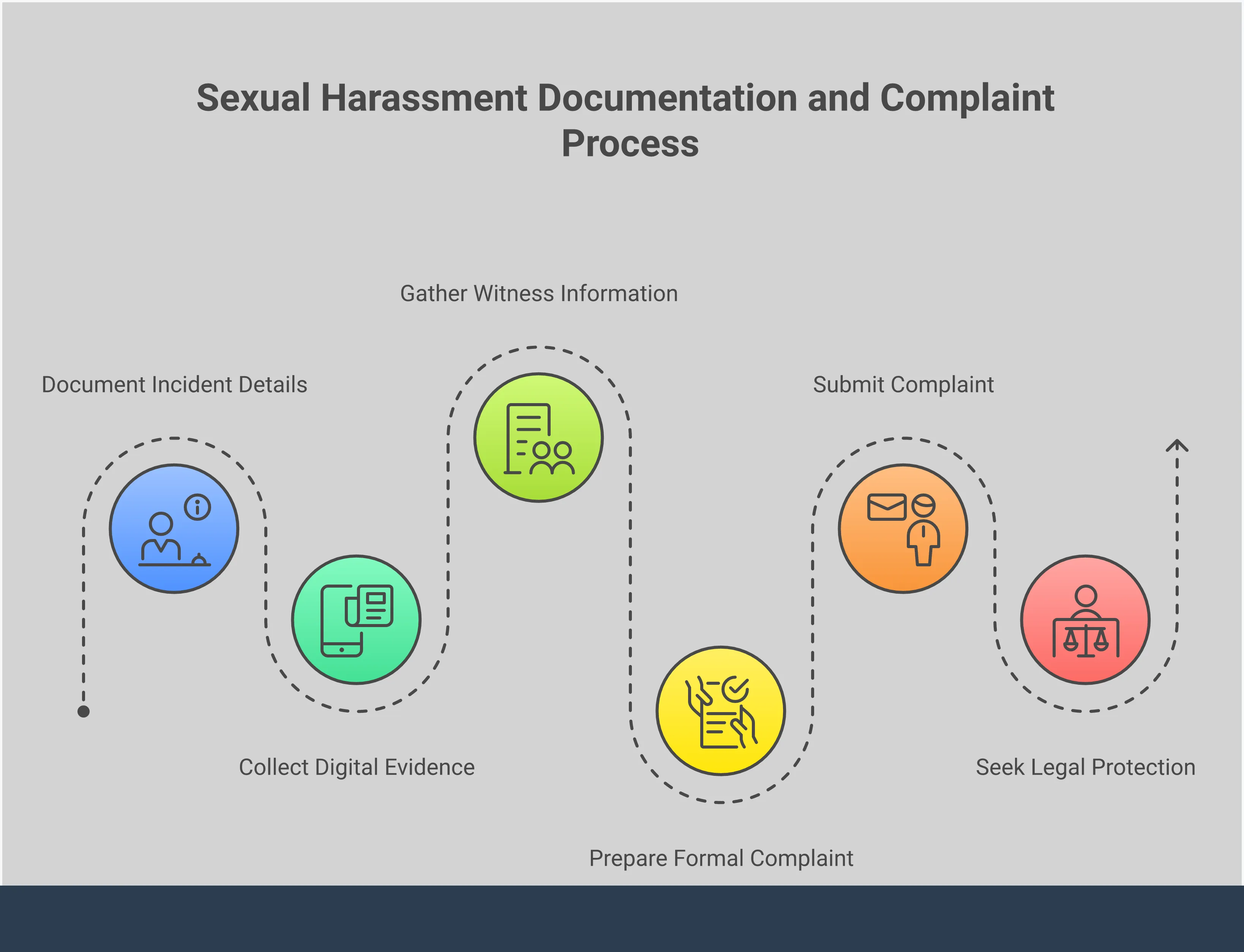 Professional infographic showing a step-by-step guide for documenting sexual harassment in Sacramento County workplaces. Features five main sections with specific documentation strategies, evidence collection methods, witness preparation, formal complaint processes, and legal protection timelines. Includes practical tools like screenshot techniques, filing deadlines, and contact information for reporting agencies. Uses clean typography and organized layout with icons representing documentation, digital evidence, witnesses, formal processes, and legal protection.