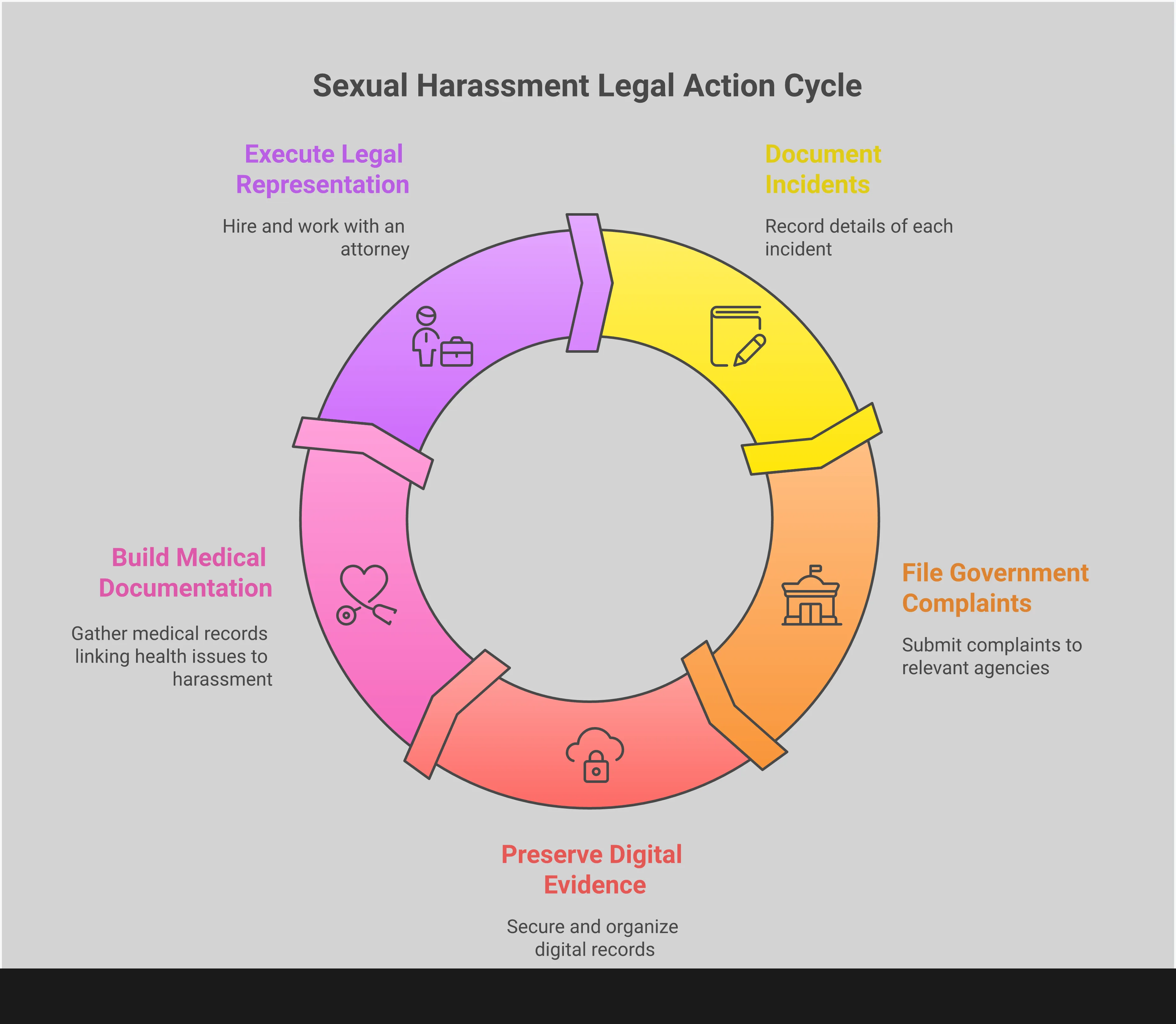 Professional infographic showing five key sections for sexual harassment legal action: documenting incidents with digital tools and precise details, navigating government filing requirements through CRD and EEOC portals, preserving digital evidence using screenshots and cloud storage, building medical documentation through healthcare providers, and executing strategic legal representation with experienced employment attorneys. Each section includes specific tools, platforms, and actionable steps with statistical success rates and legal requirements.