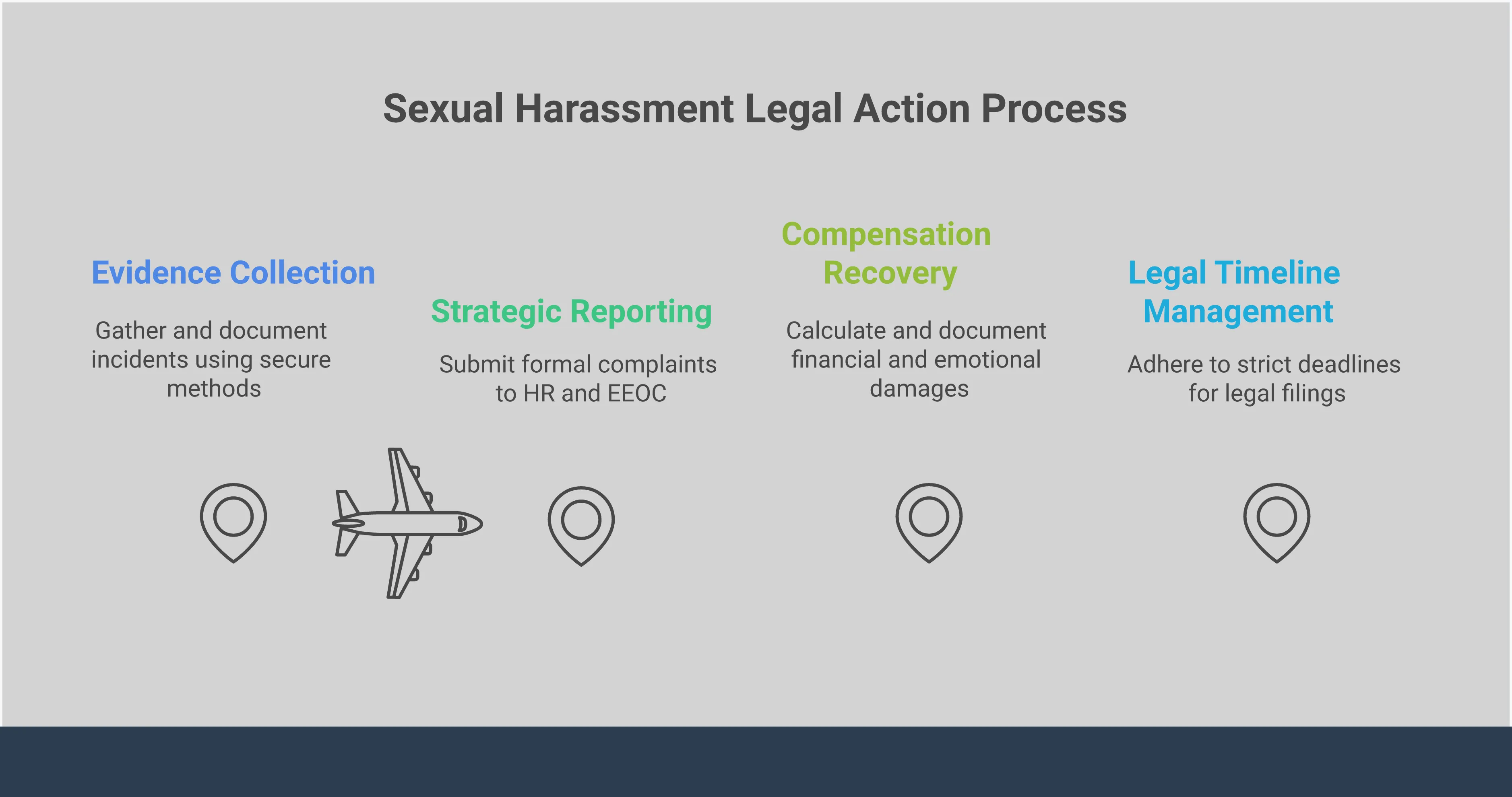 Professional infographic showing sexual harassment legal action process with four main sections: Evidence Collection Strategy featuring documentation tools and methods, Strategic Reporting Process with agency filing requirements, Compensation Recovery Categories showing different damage types, and Legal Timeline Management with critical deadlines and phases. Each section includes specific tools, timeframes, and actionable steps for harassment victims pursuing legal remedies.