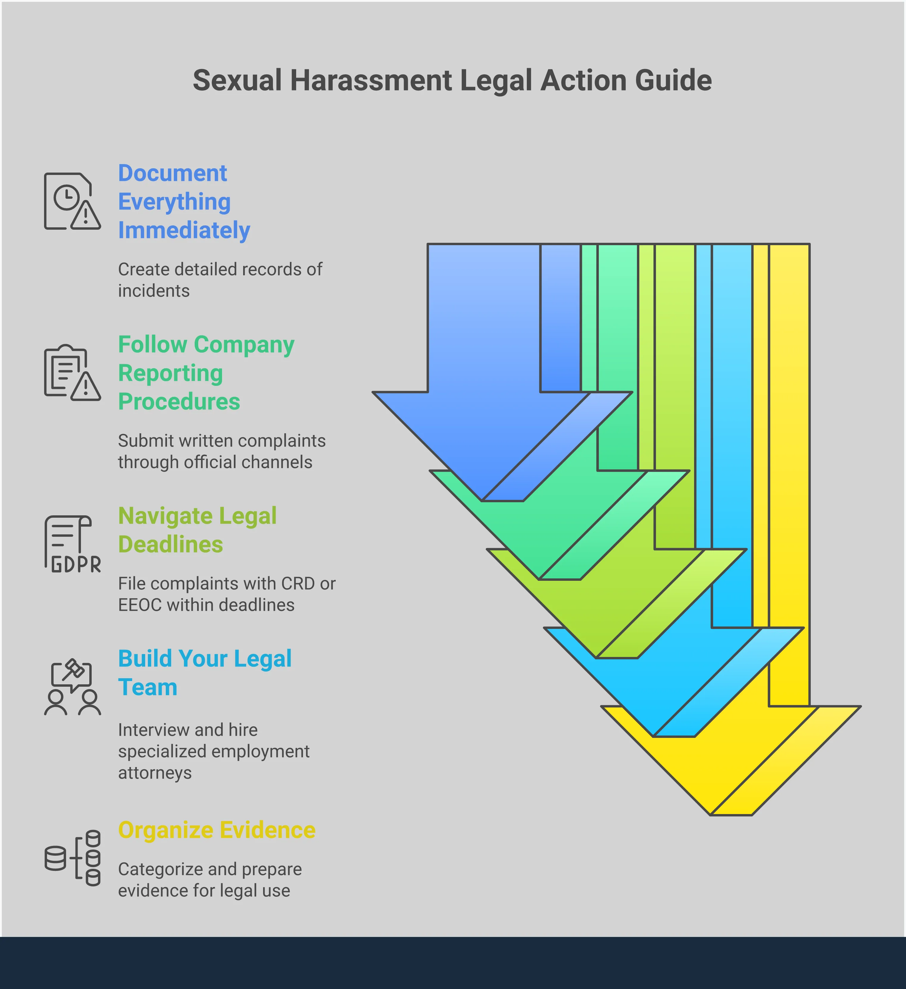 Professional infographic showing a four-step process for taking legal action against workplace sexual harassment. Features organized sections on documentation, company reporting, legal deadlines, and building a legal team. Uses clean typography and professional color scheme with icons representing evidence collection, official reporting, calendar deadlines, and legal consultation. Includes specific timeframes like 180-300 days for agency filings and details about contingency fee arrangements.