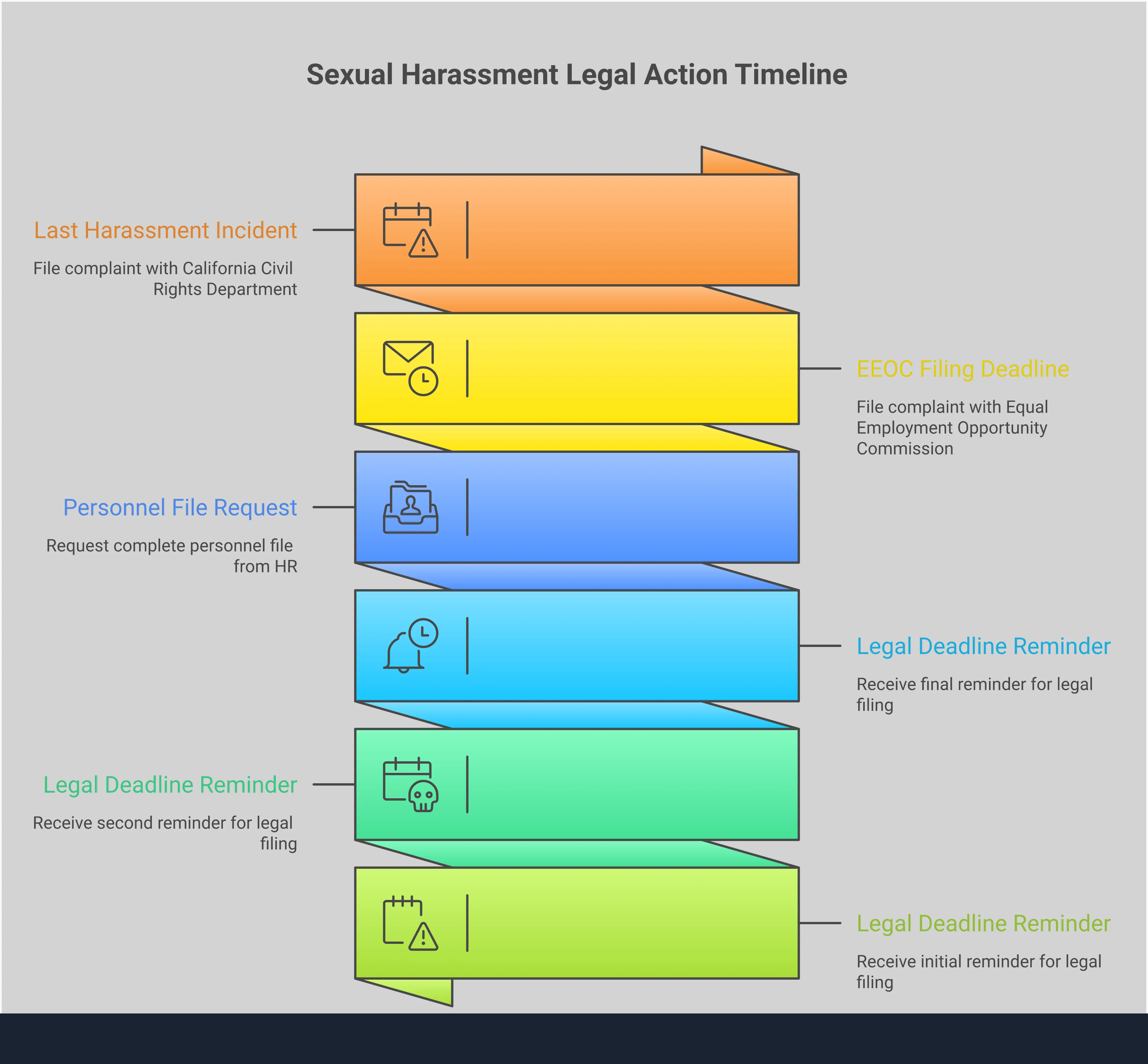 A comprehensive infographic showing the step-by-step process for taking legal action against sexual harassment in the workplace. The guide includes five main sections: documenting incidents with specific tools and techniques, reporting through official company channels, preserving digital evidence systematically, navigating legal deadlines and filing requirements, and choosing qualified legal representation. Each section contains detailed, actionable steps with specific tools, timeframes, and legal requirements to help employees build strong harassment cases while protecting their rights.