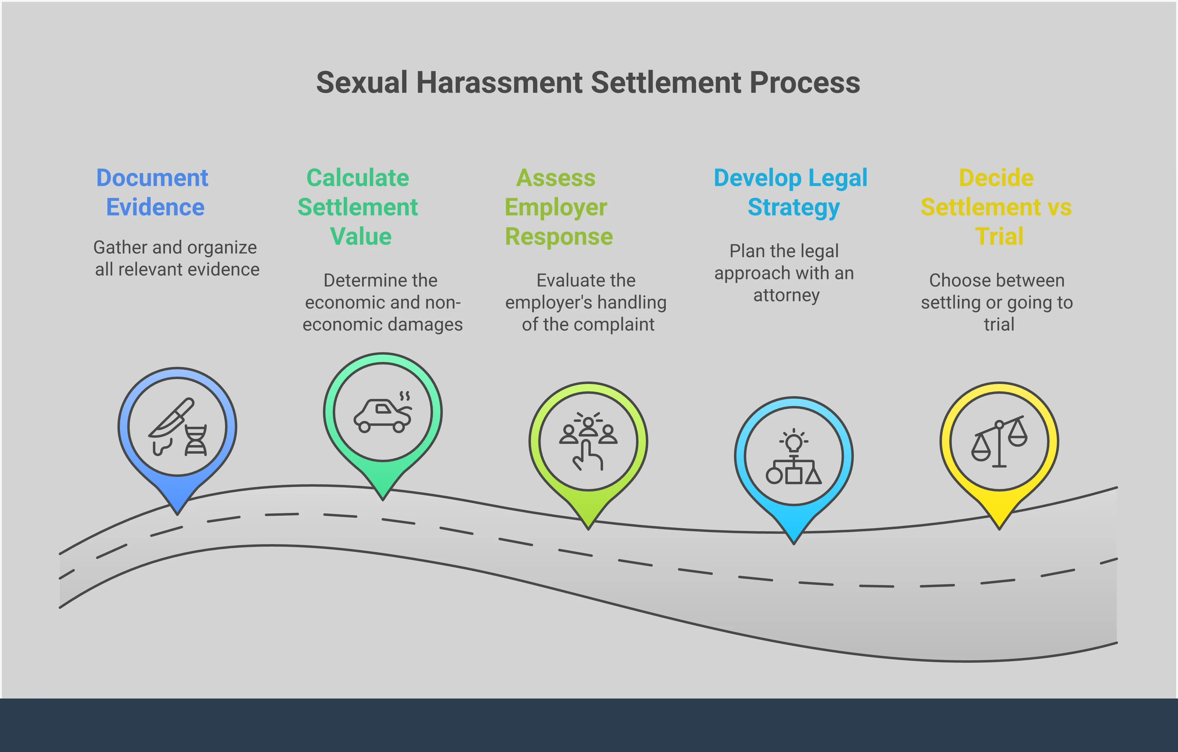 Professional infographic showing sexual harassment settlement calculation process with five main sections covering evidence documentation, settlement value factors, employer response assessment, legal representation strategy, and settlement versus trial decision-making. Each section contains specific actionable steps and key statistics for workplace harassment cases.
