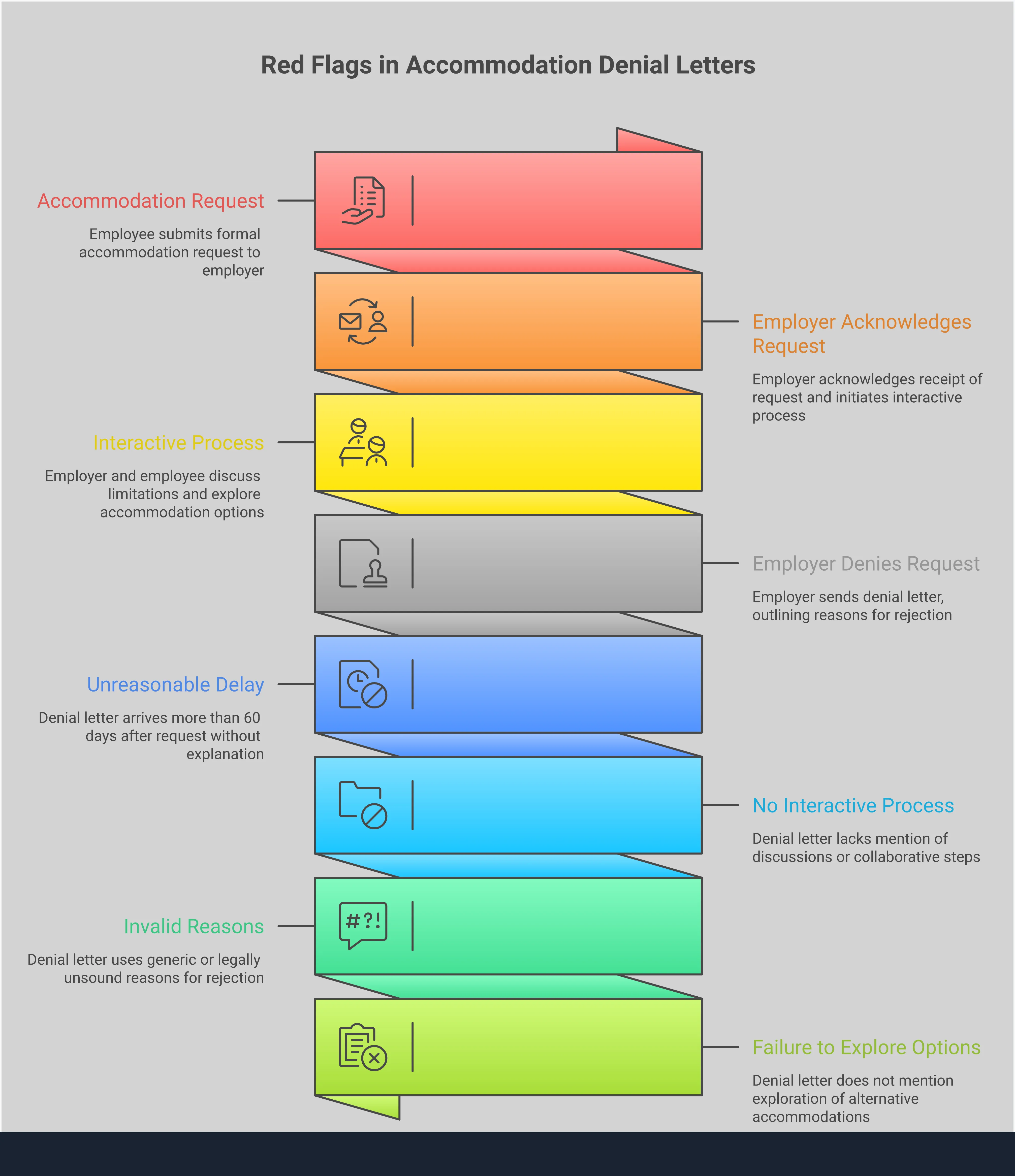 Professional infographic showing four key warning signs in accommodation denial letters: missing interactive process documentation, vague justification language, timeline violations with delayed responses, and absence of alternative solutions. Each section includes specific examples of red flag language versus proper legal justifications, with actionable steps for employees to evaluate their denial letters and protect their disability rights under ADA compliance requirements.
