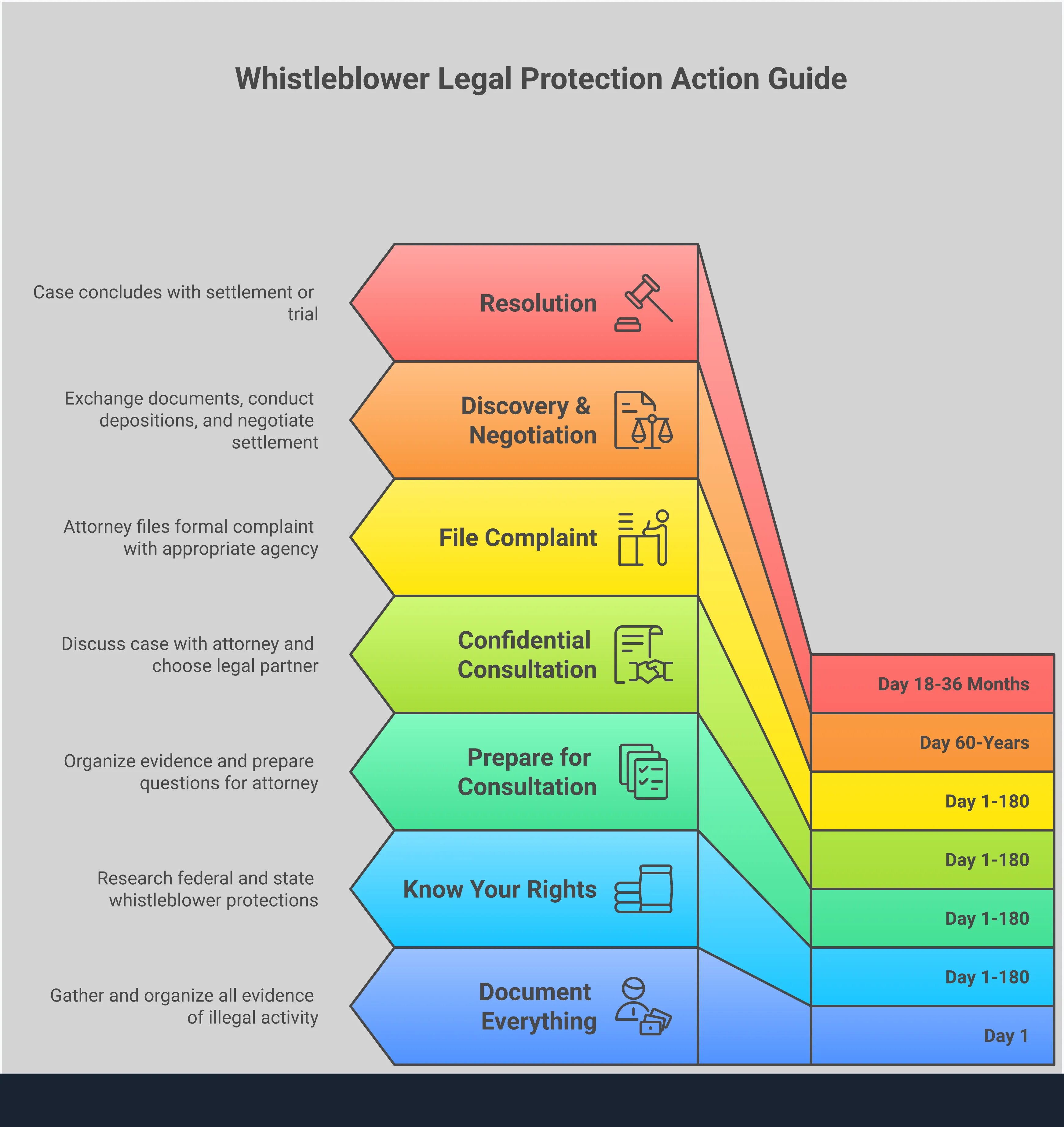 Professional infographic showing the complete whistleblower protection process, featuring four main sections: documentation strategies with timeline creation and evidence gathering, legal protection frameworks under federal and state laws, consultation preparation with organized evidence and strategic questions, and filing process management with agency timelines and confidentiality measures. Each section includes specific tools, timeframes, and actionable steps for employees reporting workplace misconduct while protecting their careers and legal rights.