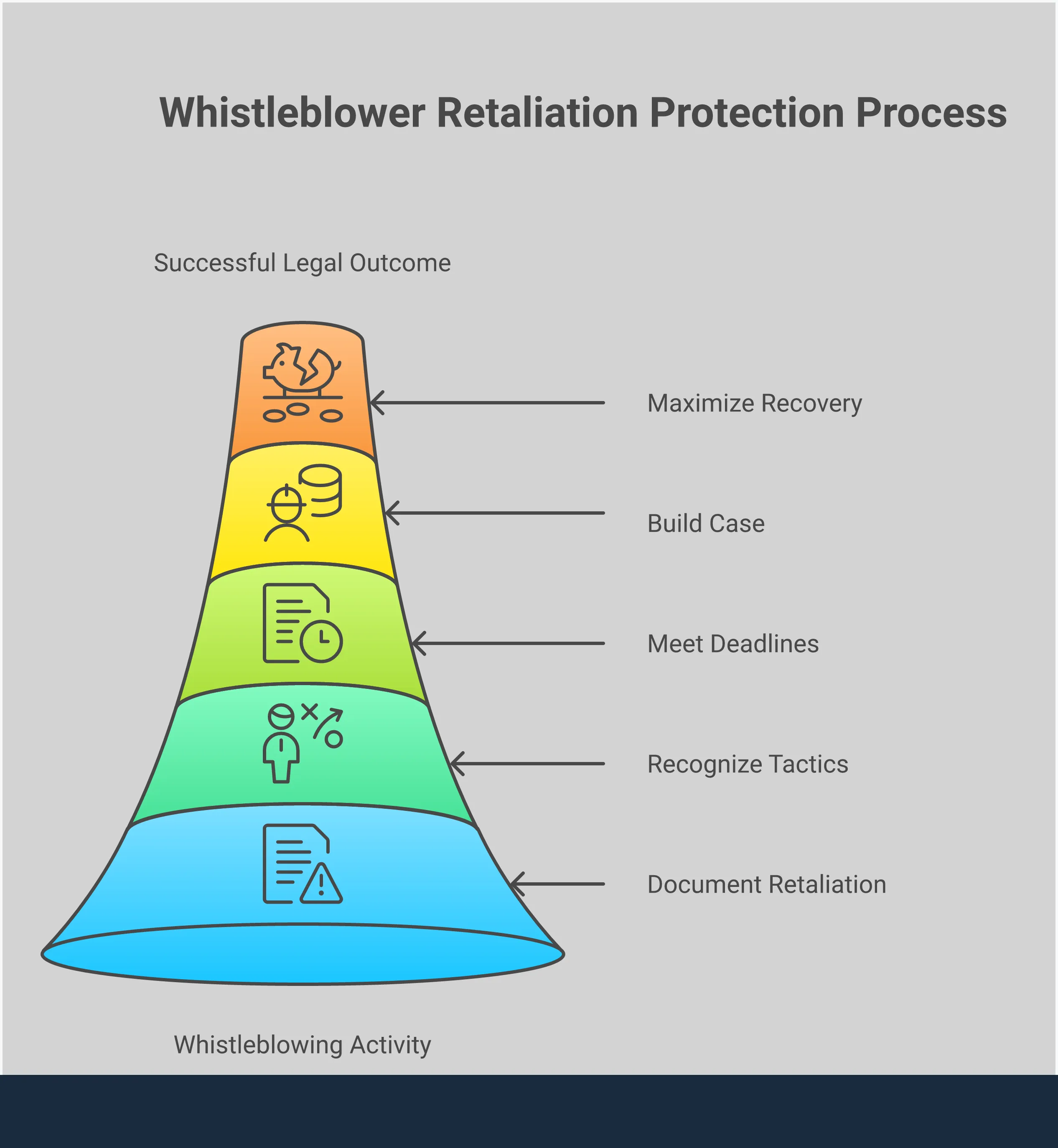 Professional infographic showing five key sections for protecting whistleblower rights: documenting incidents with detailed logs and evidence collection, recognizing subtle retaliation tactics like exclusion and micromanagement, understanding legal deadlines including three-year California statute and shorter federal deadlines, building a strong legal case with timeline evidence and witness testimony, and maximizing recovery through back pay, emotional distress damages, and attorney fee reimbursement. Each section includes specific actionable steps and tools for employees facing workplace retaliation after reporting misconduct.