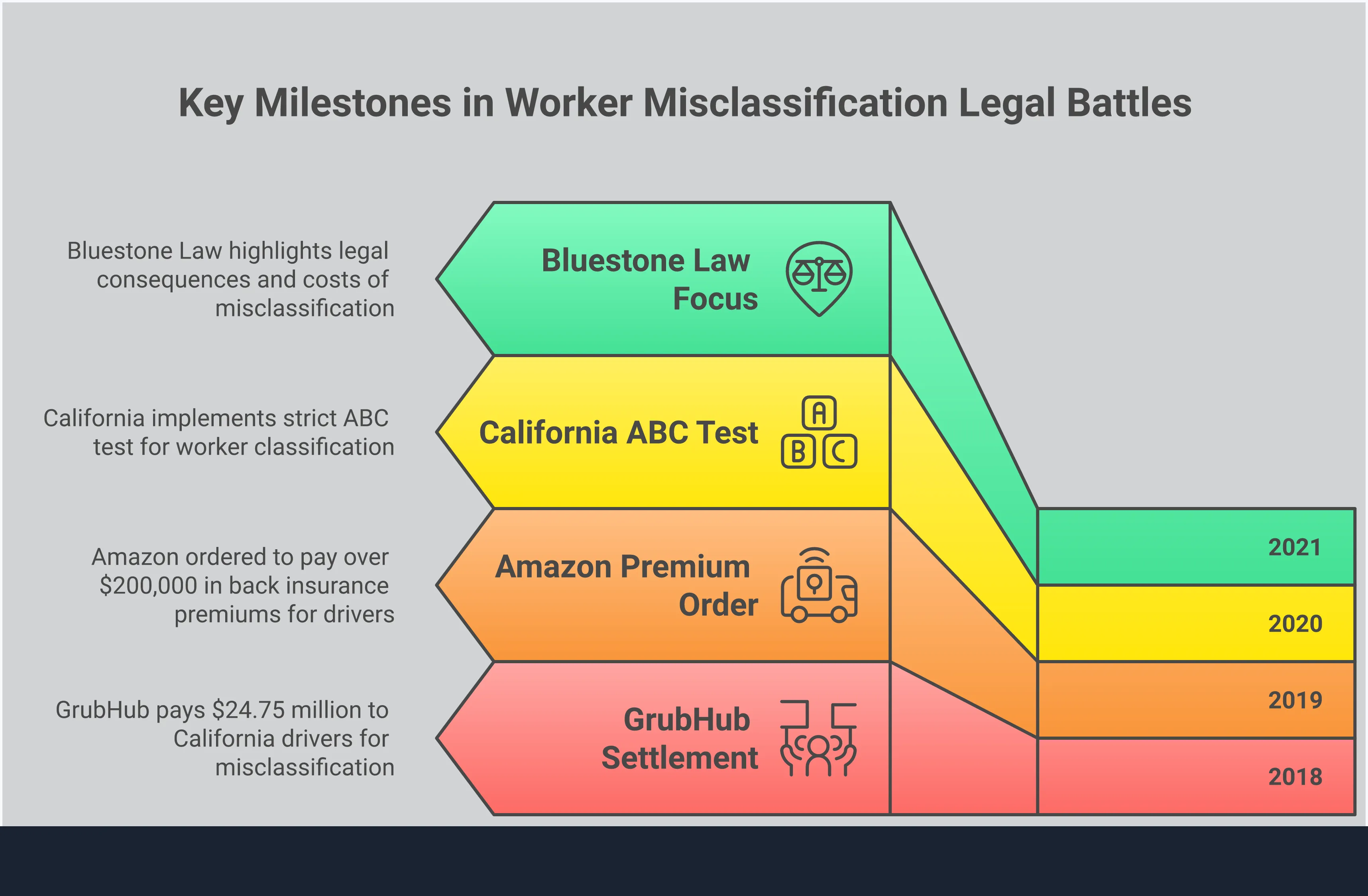 Professional infographic showing worker misclassification legal consequences, featuring California's ABC test requirements, federal and state penalty structures with specific fine amounts, real settlement examples from major companies, and evidence collection strategies for workers. The design uses clean typography and structured sections to present complex legal information in an accessible format.