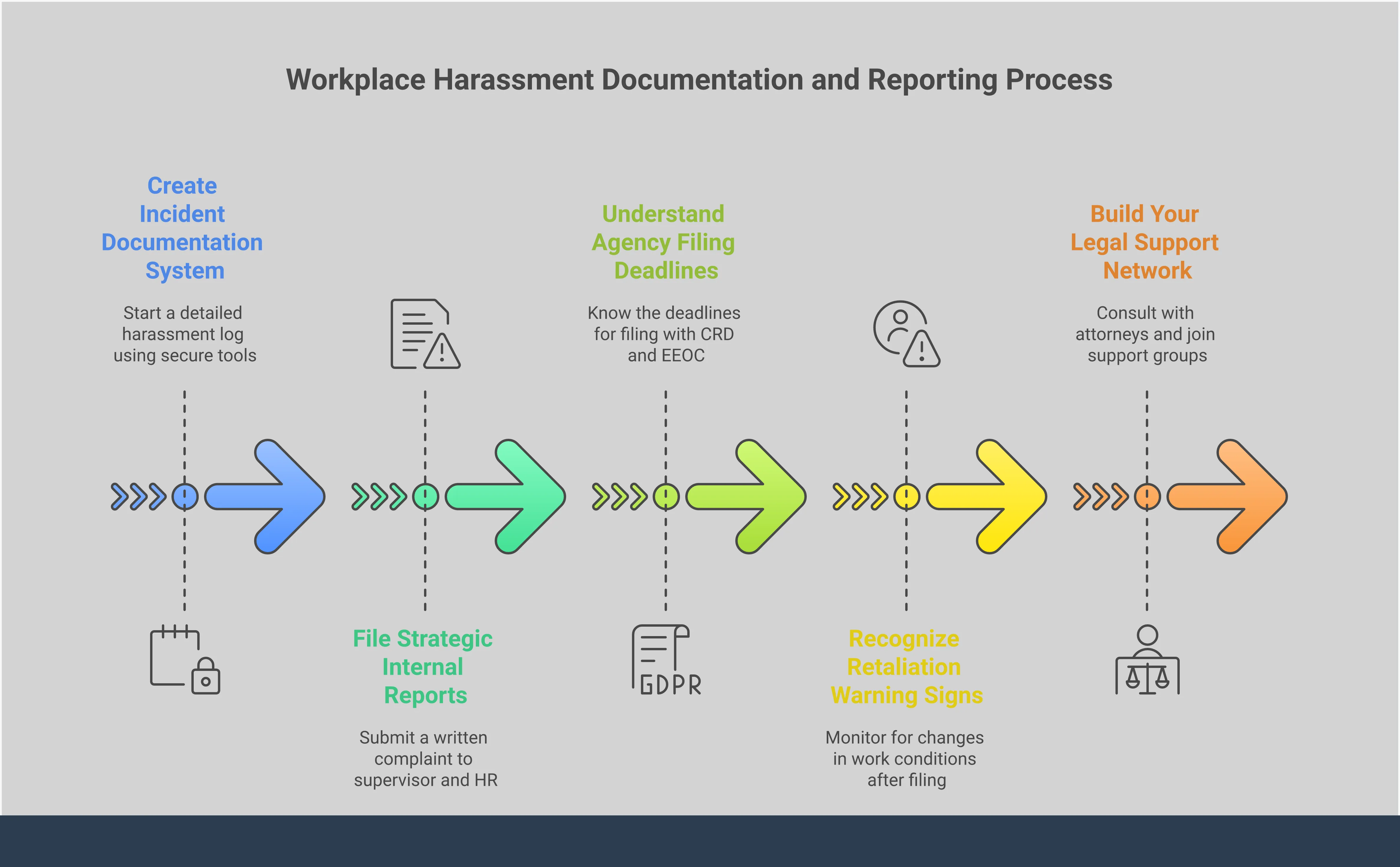 Professional infographic showing five key steps for documenting and reporting workplace harassment: creating documentation systems with specific tools and methods, filing strategic internal reports with proper procedures, understanding agency filing deadlines for CRD and EEOC, recognizing retaliation warning signs and monitoring techniques, and building legal support networks with consultation strategies. Each section includes detailed implementation steps, specific tools, timeframes, and legal protections available to employees experiencing workplace harassment.
