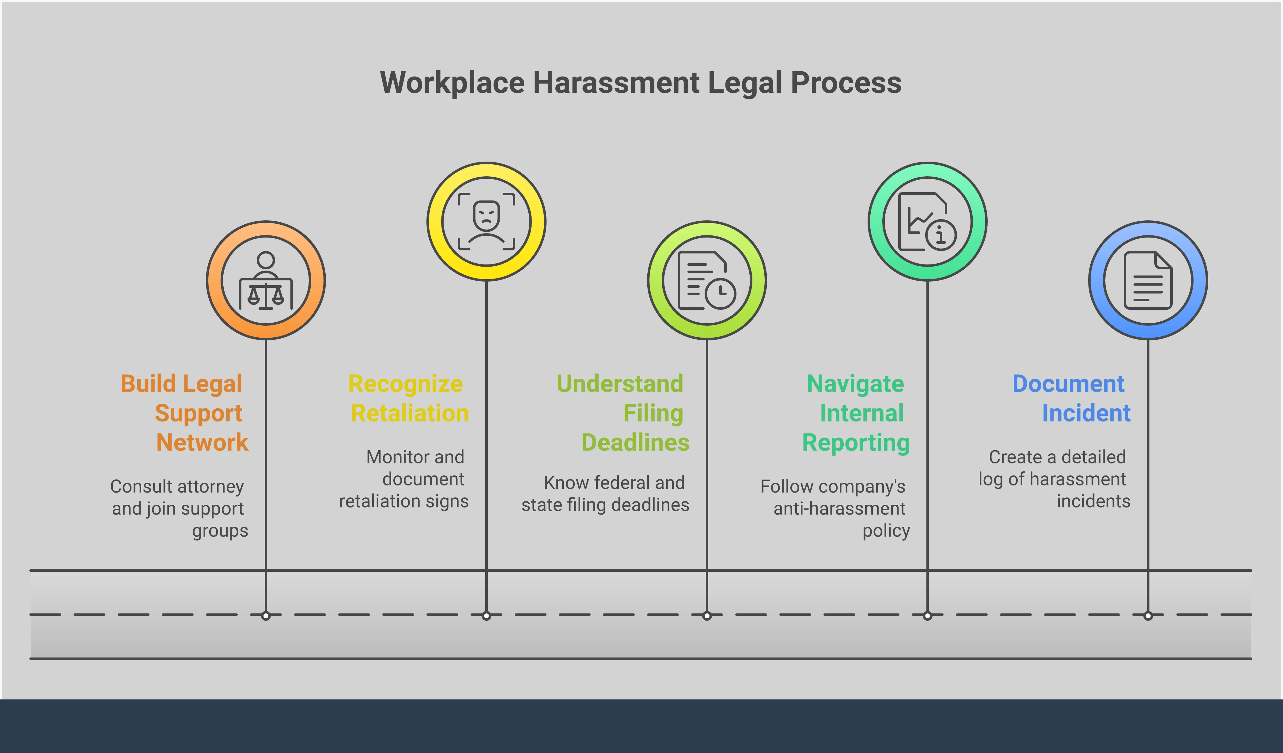 Workplace Harassment: Legal Framework & Action Steps Professional infographic showing workplace harassment legal framework with five main sections: documentation strategies with specific tools and timeframes, internal reporting procedures with step-by-step guidance, federal and state filing deadlines with agency contact information, retaliation recognition and protection methods, and legal support network building with specific resources and organizations. Each section includes actionable steps, specific tools, and legal requirements for building a strong harassment case.