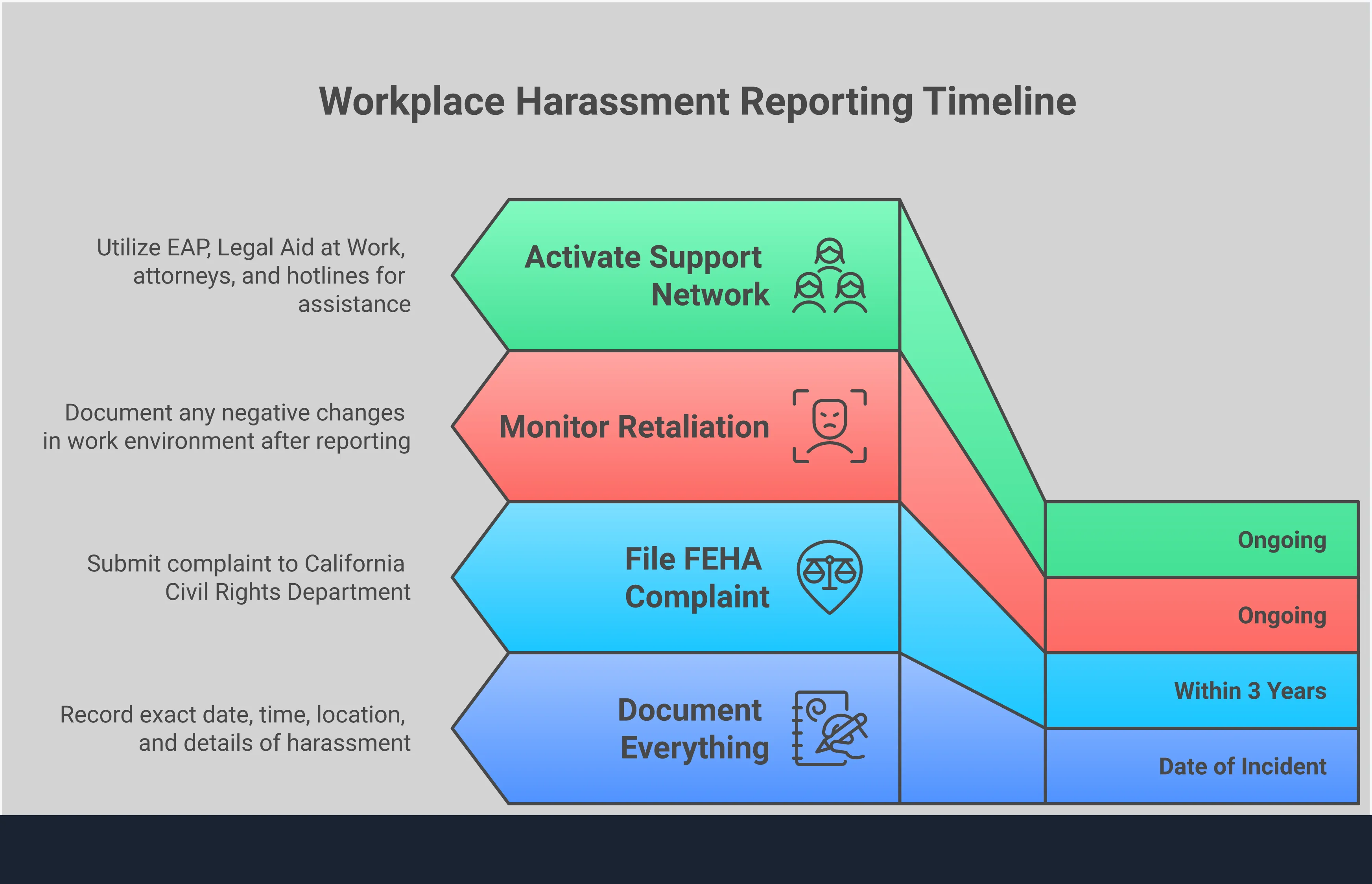 Professional infographic showing workplace harassment reporting protections for Alameda County employees. Features four main sections covering documentation strategies, California FEHA legal framework, retaliation recognition tactics, and strategic support network activation. Includes specific tools like Google Docs for documentation, California Civil Rights Department contact information, and Legal Aid at Work resources. Uses clean, professional design with clear section headers and actionable bullet points for each protection strategy.