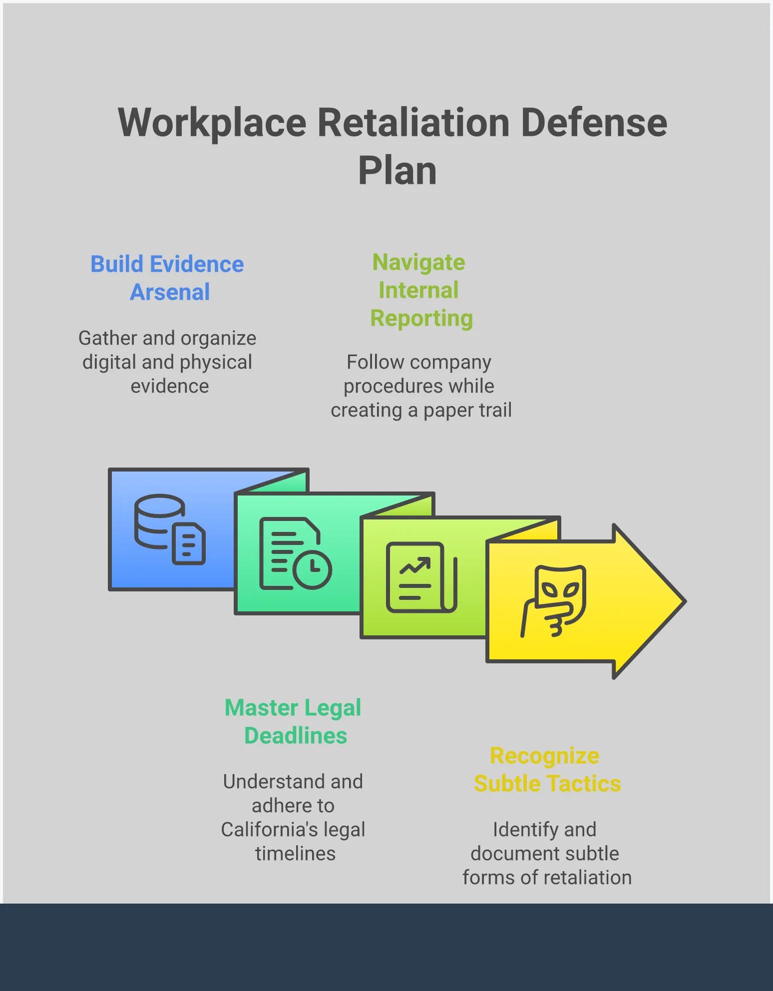Professional infographic showing a four-step legal action plan for workplace retaliation defense in California. Features sections on evidence building with digital documentation tools, legal deadline timelines with specific timeframes, internal reporting strategies with email templates, and recognition of subtle retaliation tactics with behavioral pattern examples. Uses clean typography and organized visual hierarchy to present actionable legal guidance for employees facing workplace retaliation after reporting harassment.