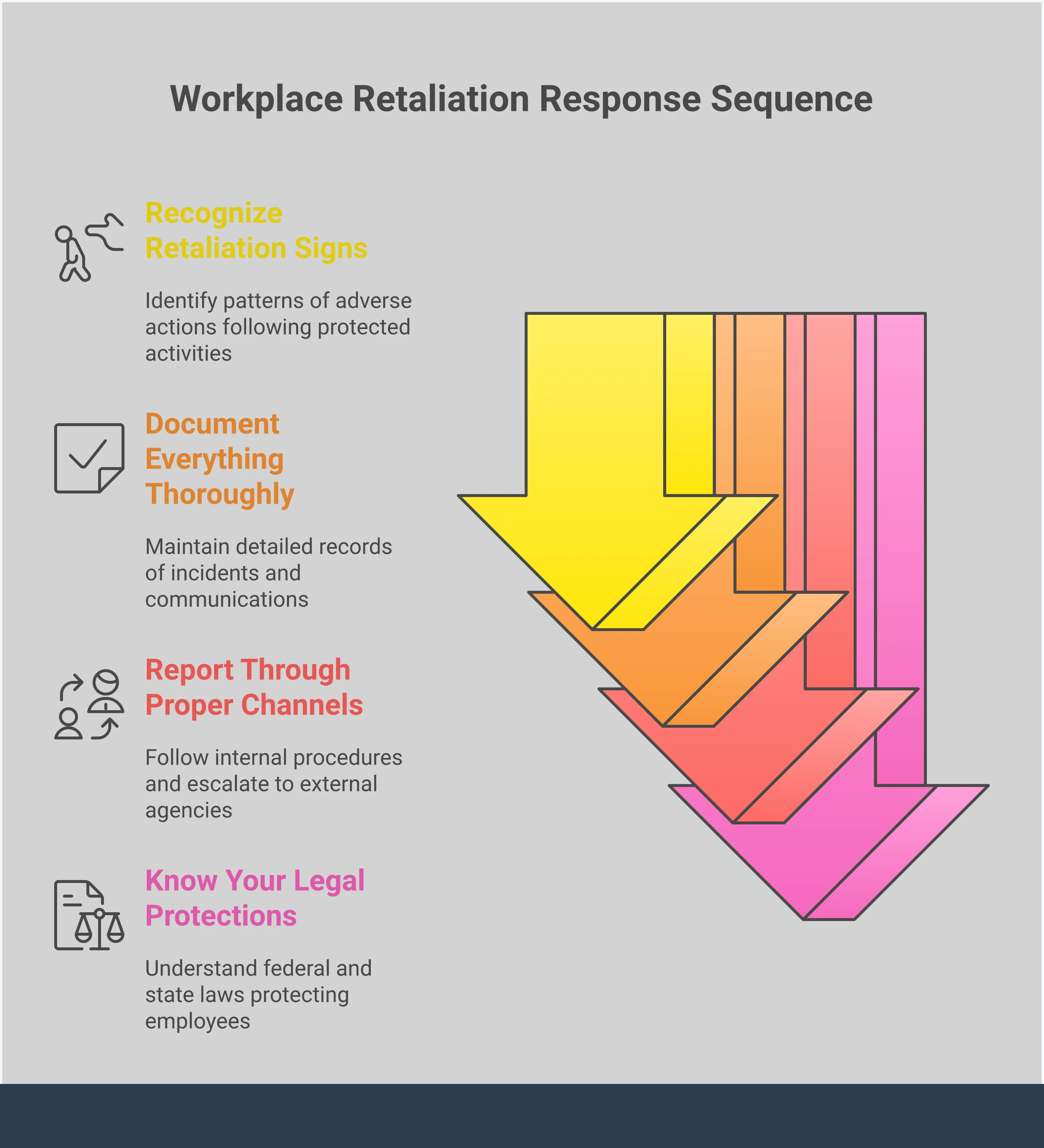 Professional infographic about workplace retaliation showing four key sections: recognizing retaliation signs with warning symbols, documenting incidents with file and calendar icons, reporting through proper channels with organizational flowchart, and understanding legal protections with shield and gavel symbols. Uses professional blue and gray color scheme with clear typography and structured layout.