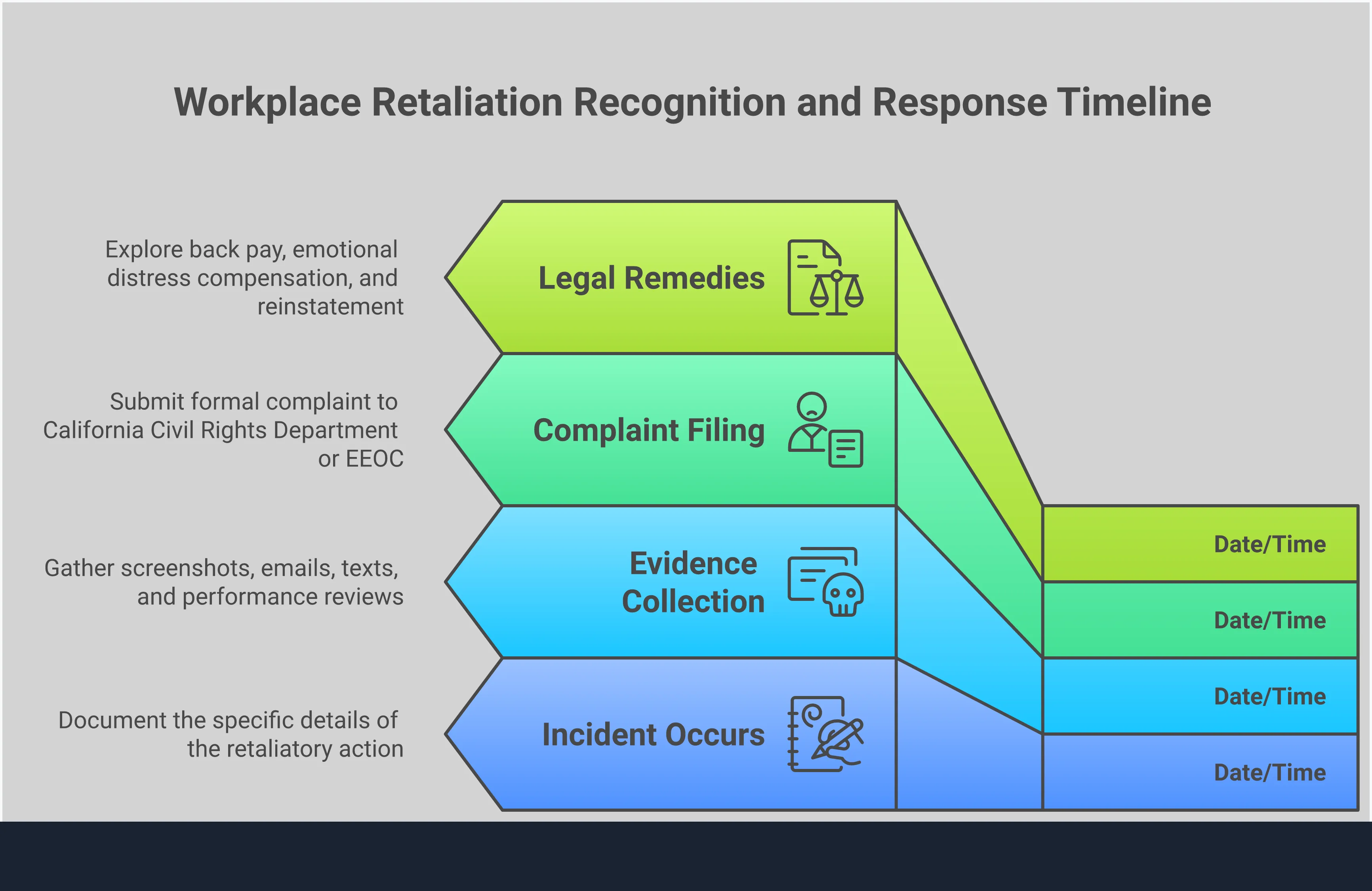 Professional infographic showing workplace retaliation recognition and response strategies. Features four main sections covering documentation techniques, retaliation warning signs, formal complaint procedures, and legal remedy options. Uses clean typography and organized visual elements to present actionable steps for employees facing workplace retaliation after reporting harassment.