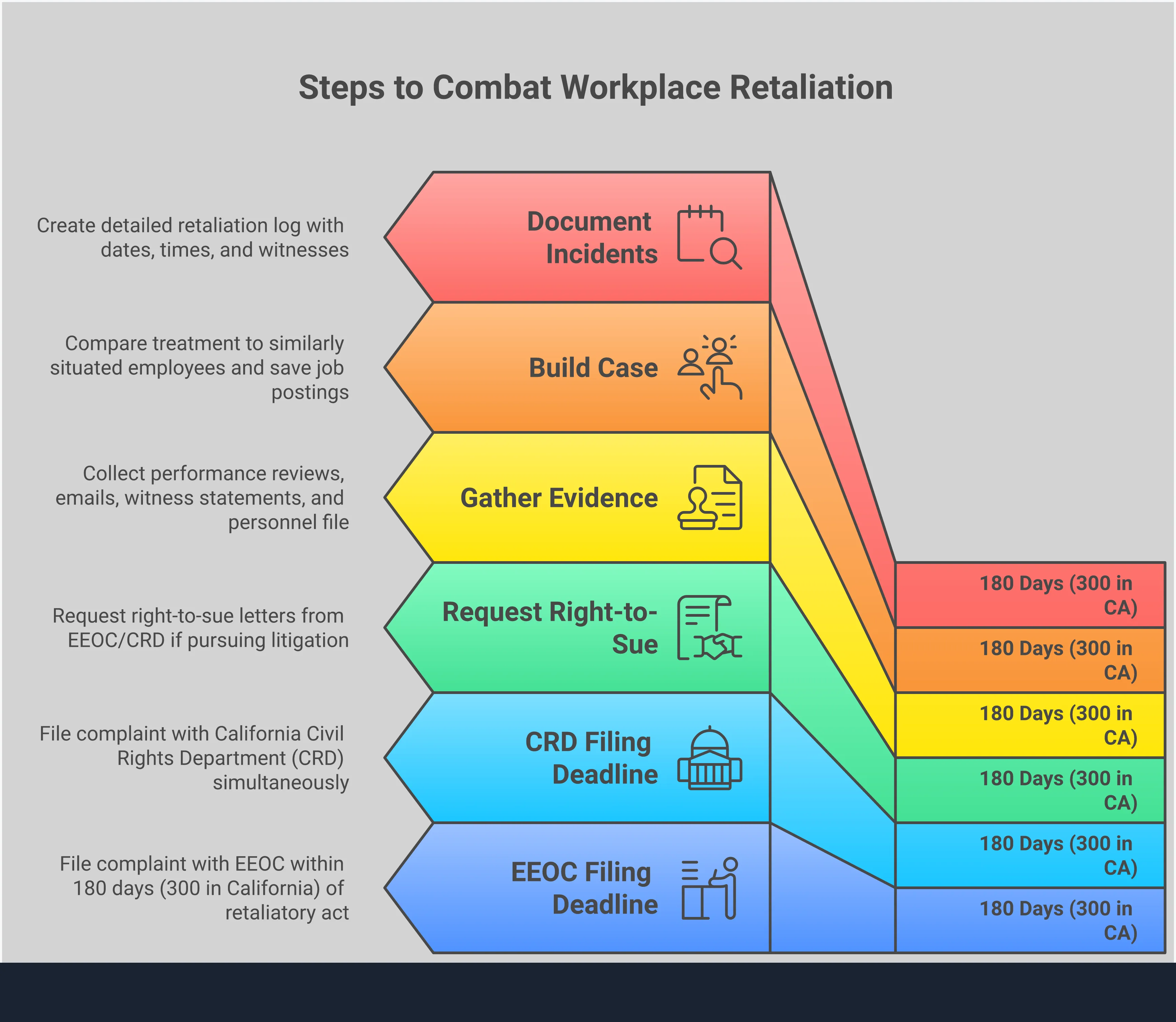 Professional infographic showing workplace retaliation identification and response strategies. Features four main sections with actionable steps: documentation techniques with timestamps and evidence collection, recognition of subtle retaliation patterns like exclusion and micromanagement, strategic government complaint filing processes with specific deadlines, and methodical evidence building through comparative analysis. Uses clean typography and organized visual hierarchy to present complex legal information in an accessible format.