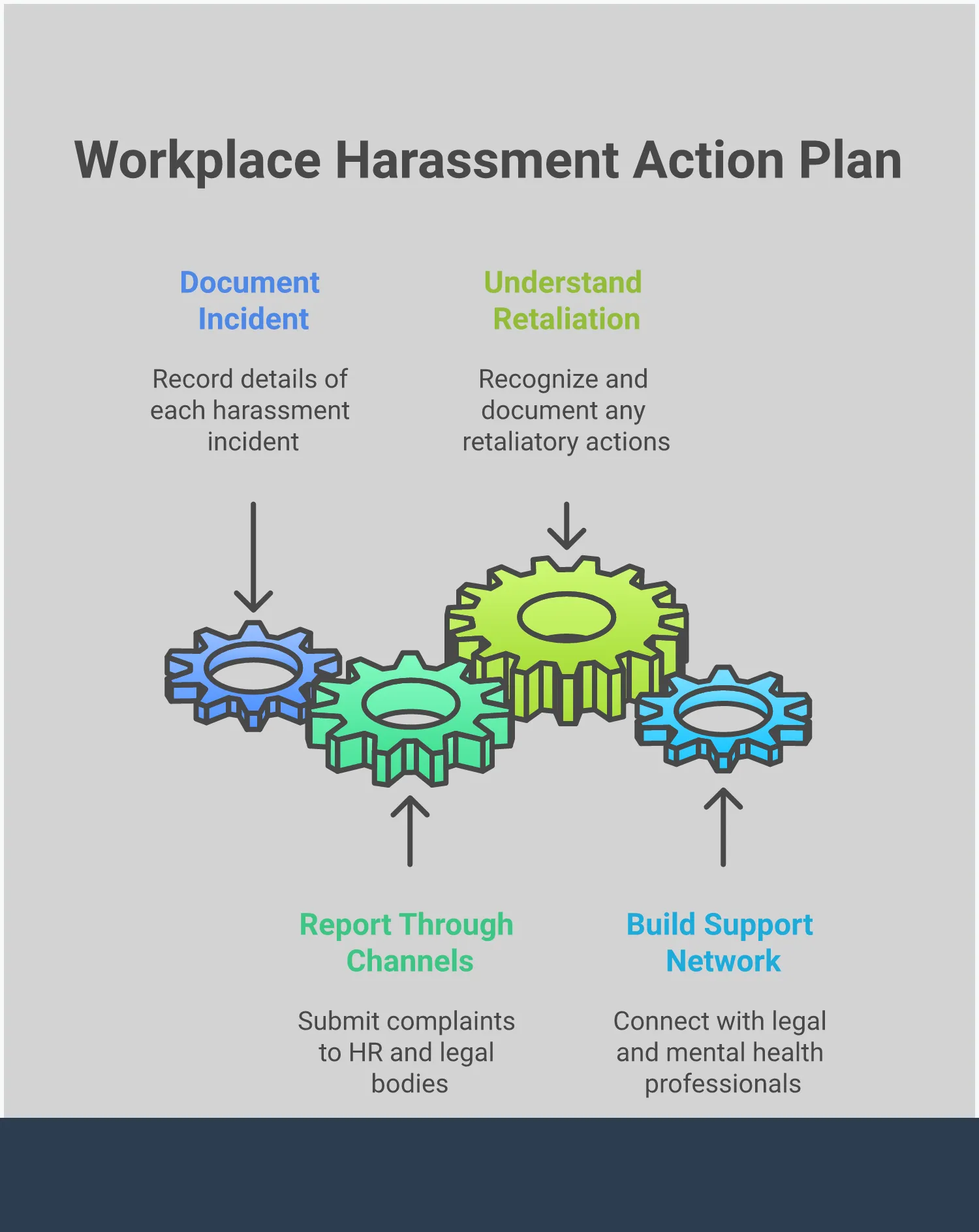 Professional infographic showing a four-step action plan for workplace sexual harassment victims. Features documentation strategies with specific legal deadlines, multi-channel reporting processes through HR and government agencies, retaliation protection information, and support network building with legal and mental health resources. Uses clean typography and professional color scheme with icons representing documentation, reporting, legal protection, and support systems.
