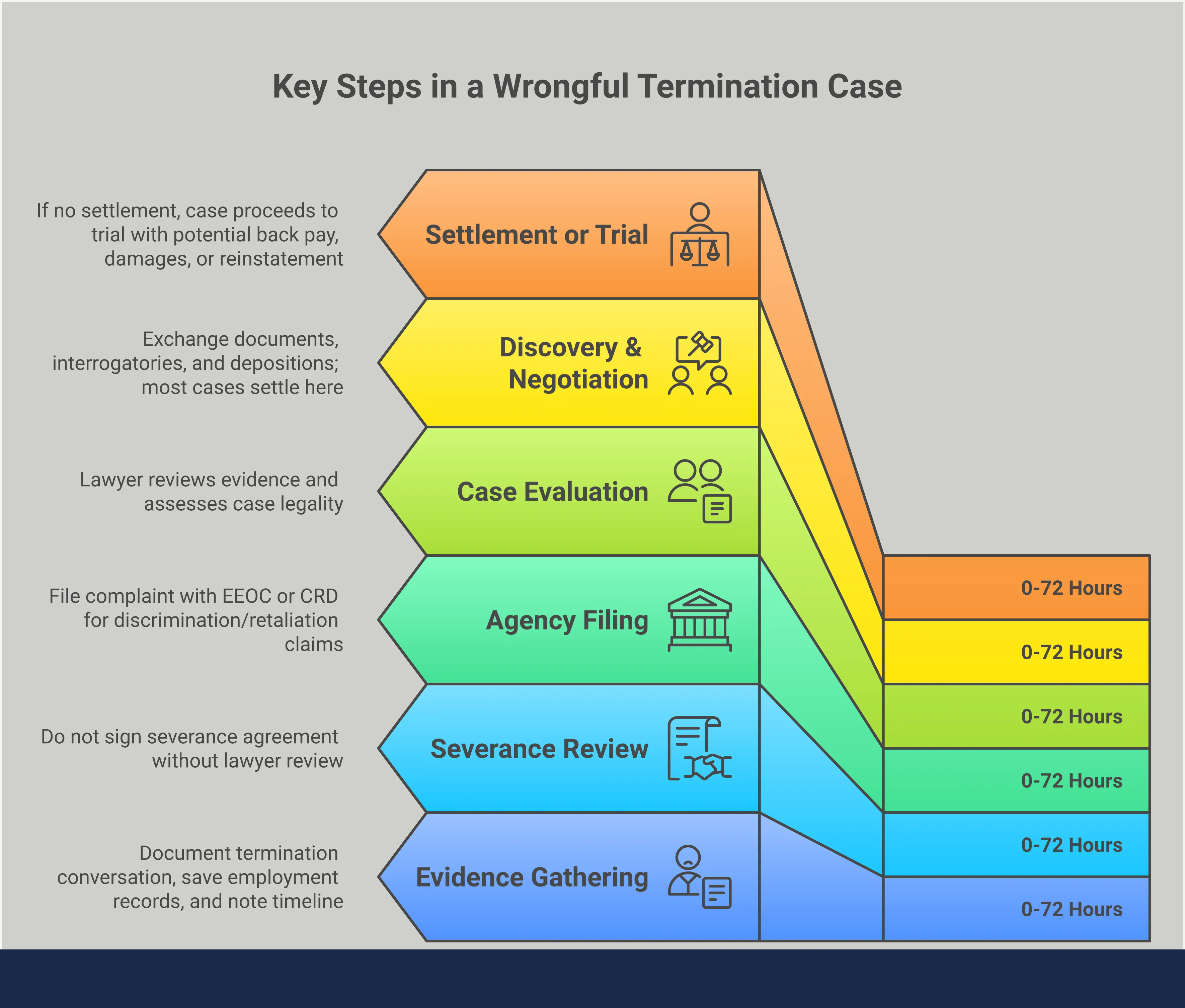 Wrongful Termination: Know When "No Cause" Is Illegal Infographic titled 'Wrongful Termination: Know When No Cause Is Illegal' with five sections covering California at-will employment limits, four red flags of illegal firing, a 72-hour evidence checklist, five categories of legally protected termination claims, and a four-stage breakdown of the wrongful termination legal process, concluding with a call to action urging employees to document evidence and consult a lawyer before signing severance agreements.