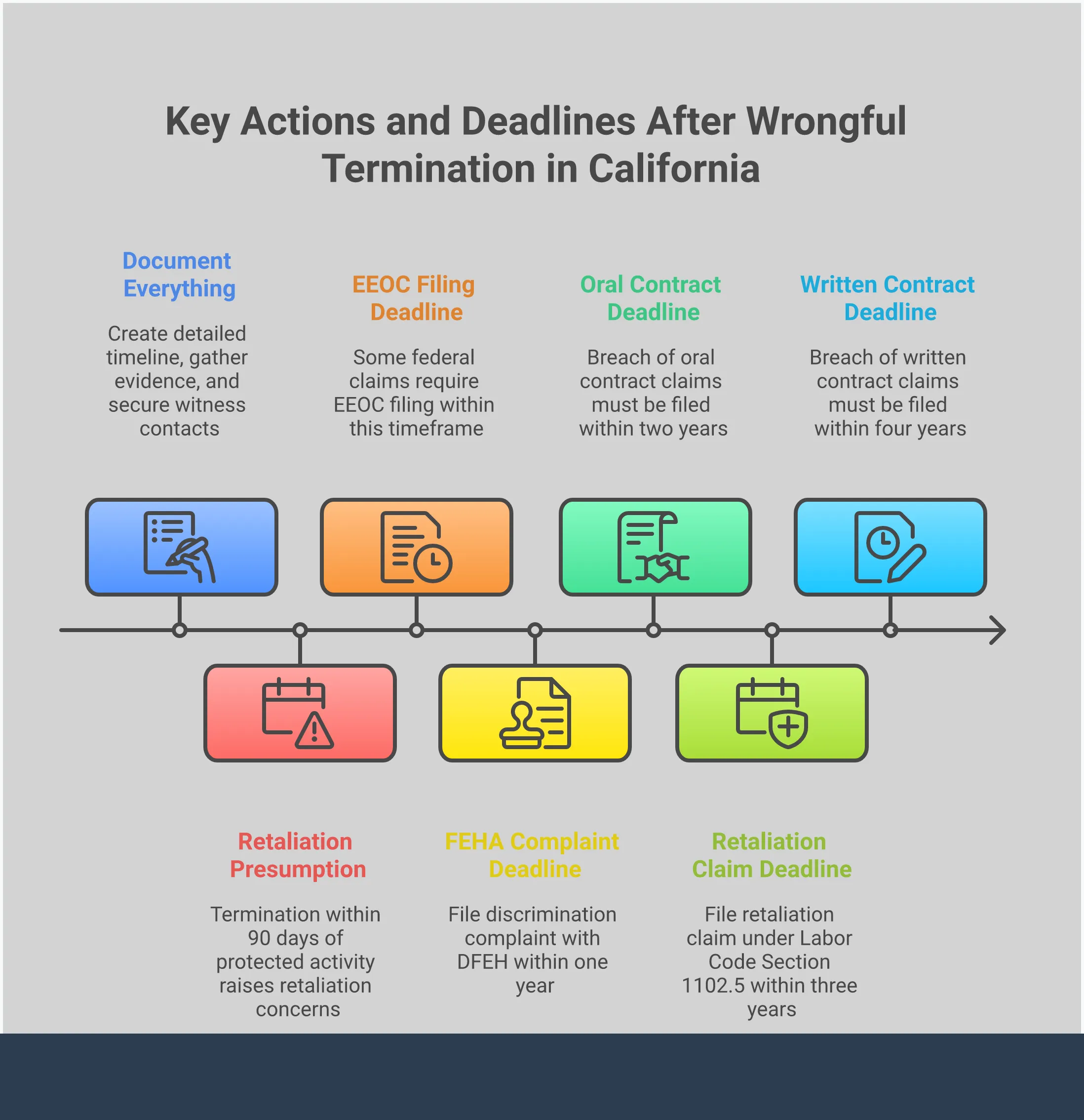 Professional infographic showing four key sections about wrongful termination rights in California: documenting evidence within 24 hours, identifying legal red flags, understanding filing deadlines, and maximizing compensation recovery. Each section contains specific actionable steps with timelines and legal requirements clearly outlined.