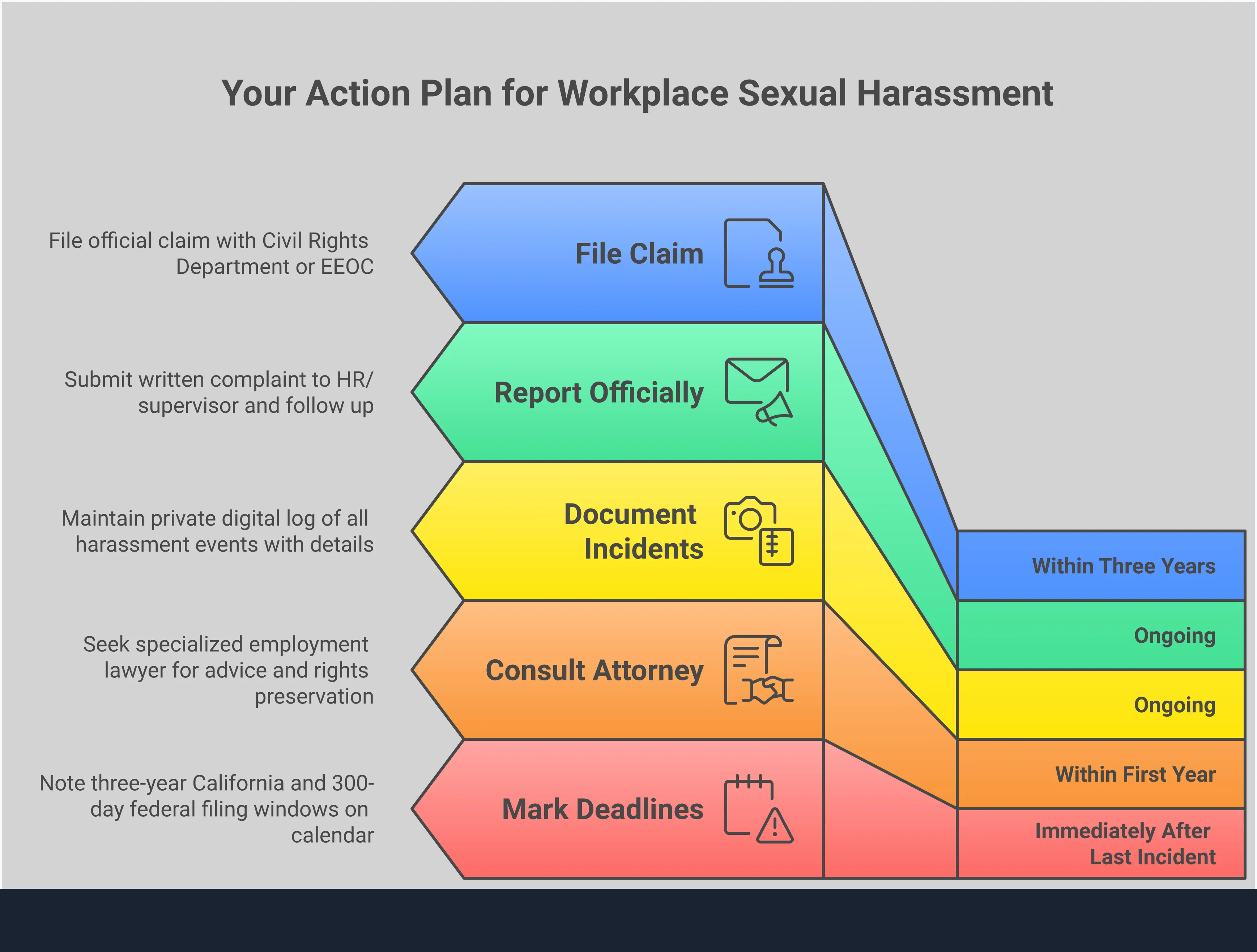Infographic showing a four-step action plan for workplace sexual harassment victims: systematic documentation with dates and witnesses, official company reporting through HR, understanding California's three-year legal filing window, and choosing a specialized employment attorney who works on contingency fees. Each section includes specific tools and timeframes for taking action.