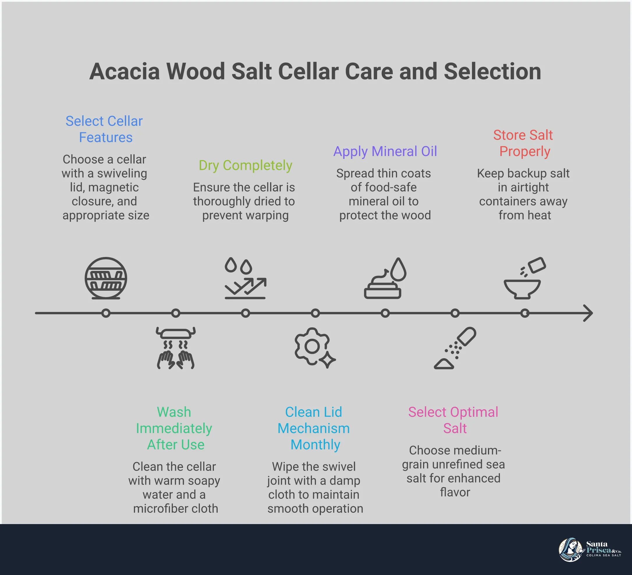 Acacia Wood Salt Cellar Care & Selection Guide Comprehensive guide showing acacia wood salt cellar care and selection, featuring hand-washing techniques, mineral oil application process, optimal salt storage methods, and essential design features for daily kitchen use