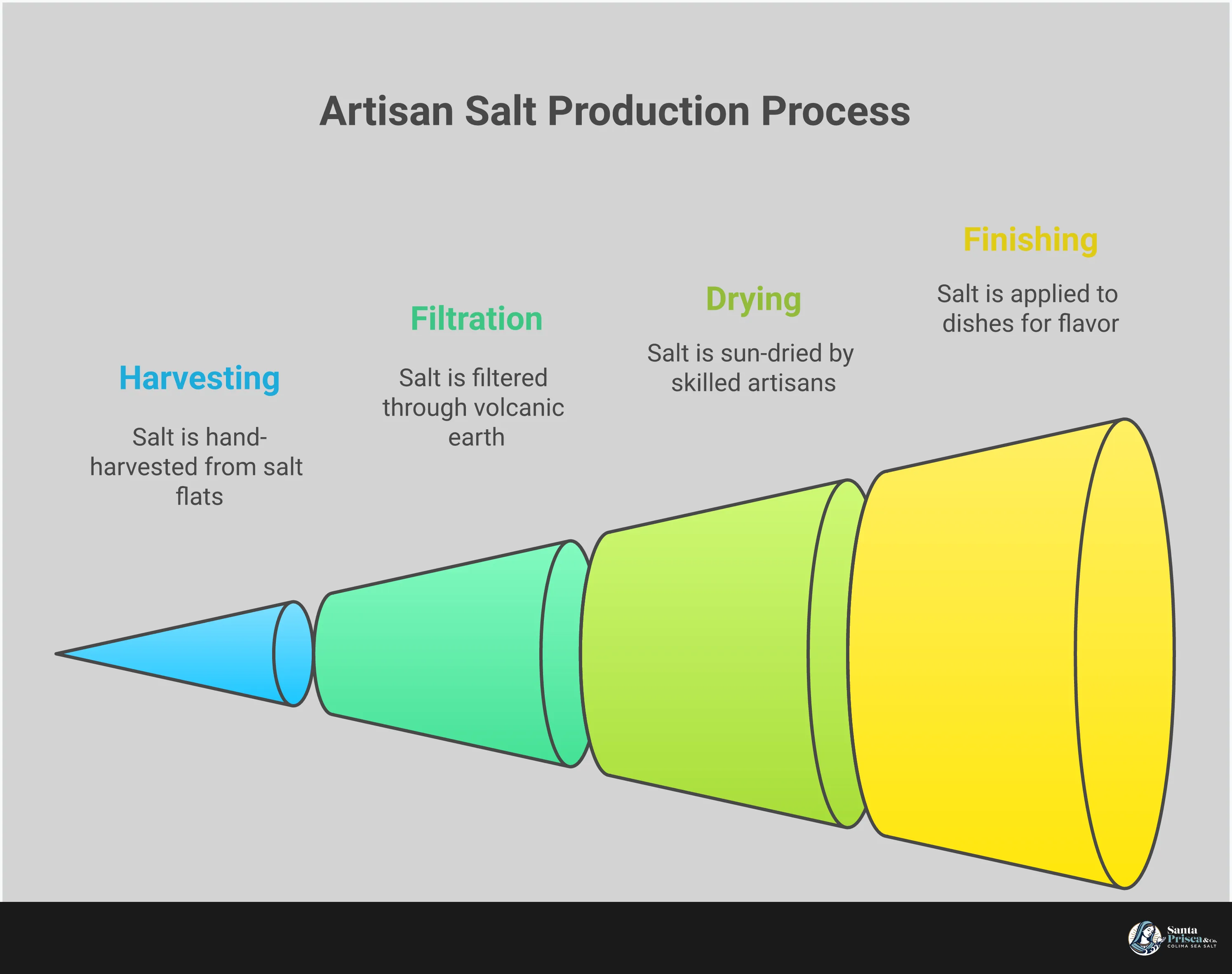 Artisan Salt: From Ocean to Kitchen Excellence Professional infographic showing artisan salt identification, traditional harvesting methods, mineral benefits, finishing techniques, and proper storage practices. Features clean typography with natural earth tones, crystal imagery, and step-by-step visual guides for selecting and using high-quality sea salts in cooking.