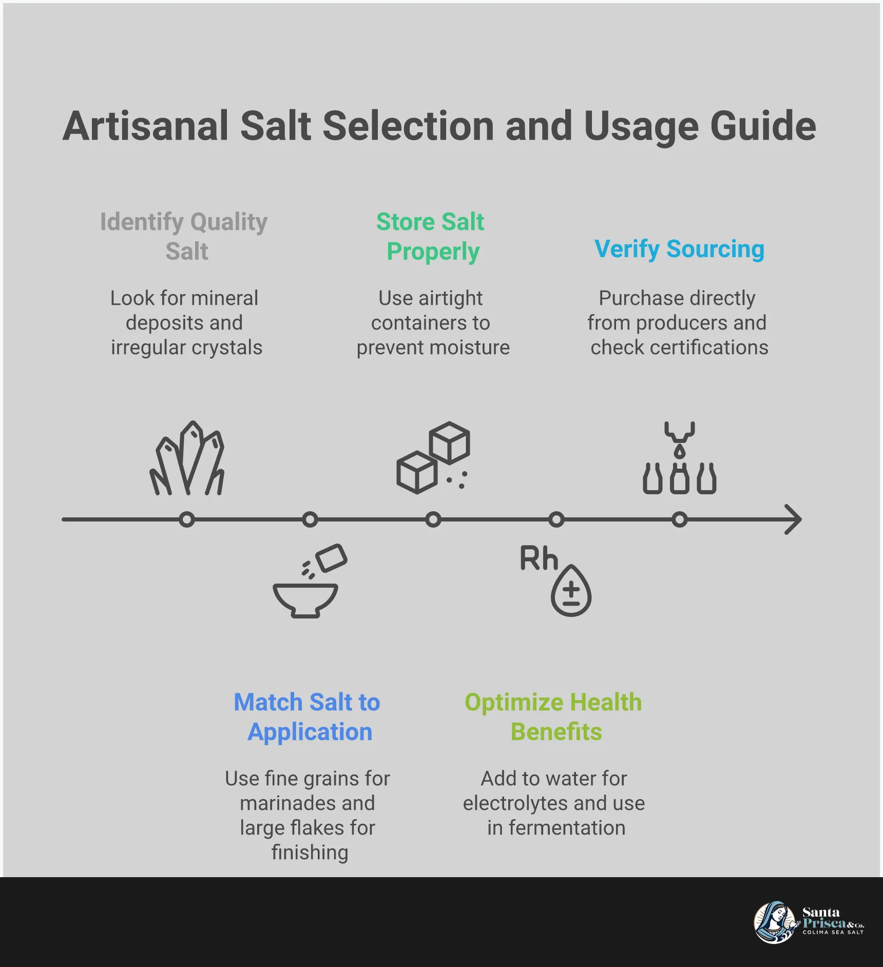 Comprehensive infographic guide showing artisanal salt selection criteria, cooking applications by crystal size, proper storage methods, health benefits of mineral content, and quality verification techniques for sourcing authentic hand-harvested salts