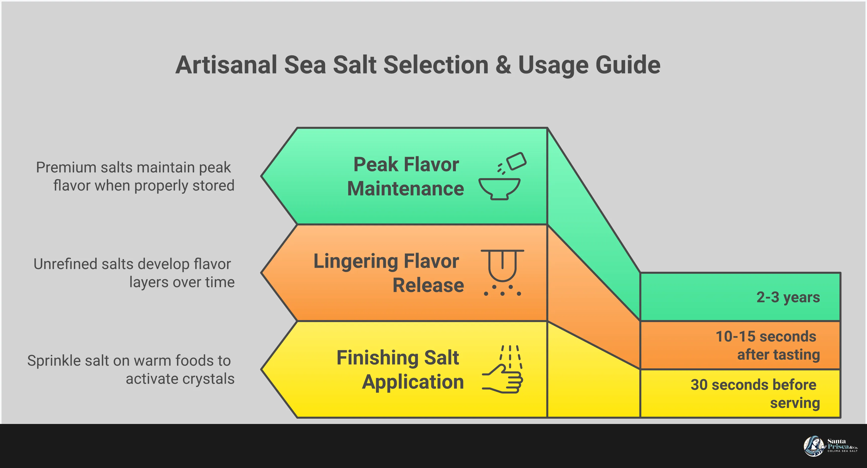 Artisanal Sea Salt Selection & Usage Guide Professional infographic showing artisanal sea salt selection and usage techniques, featuring crystal structure analysis, label reading guidelines, mineral profile tasting methods, and strategic finishing salt application techniques for culinary excellence