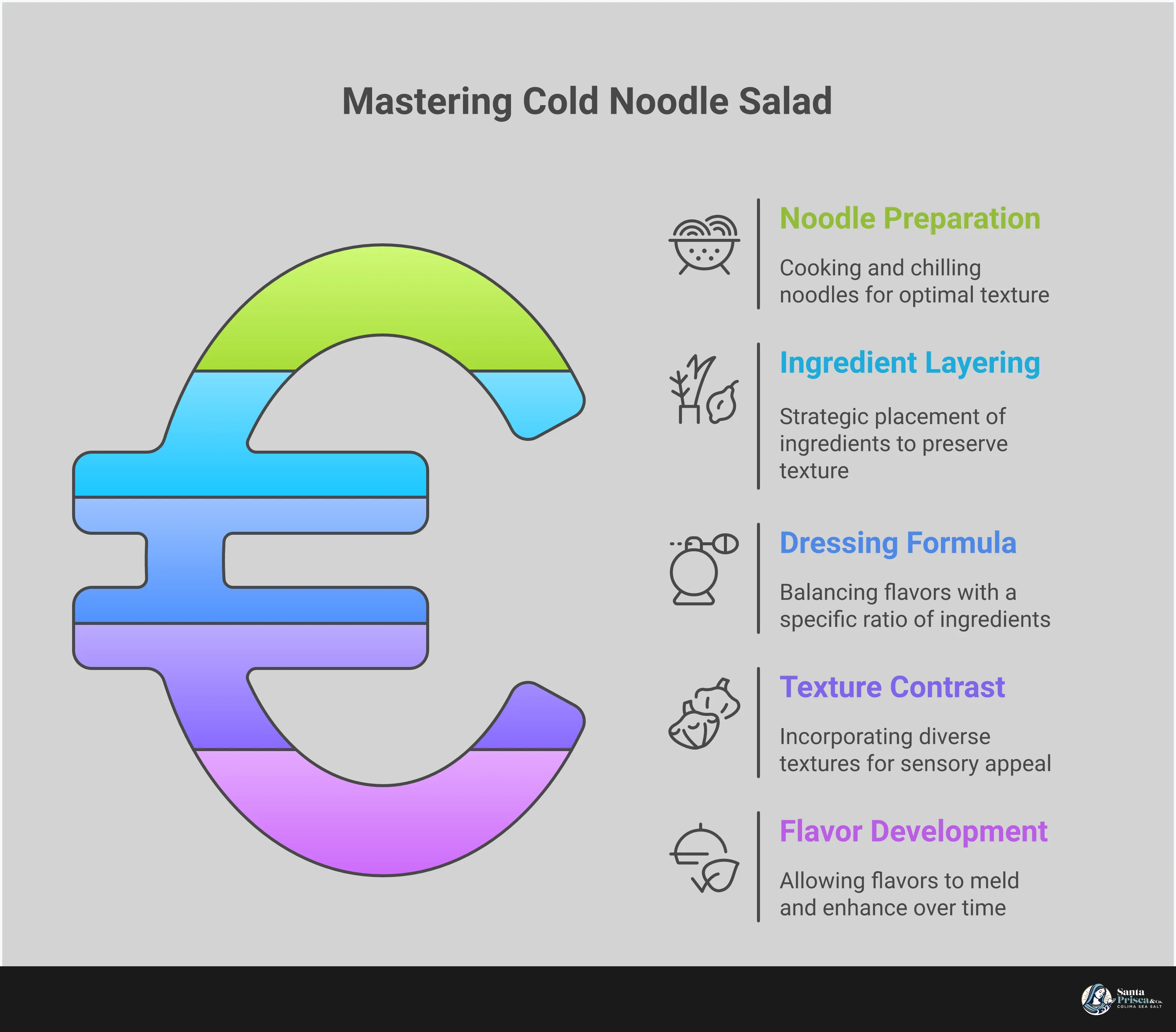 Comprehensive infographic showing cold noodle salad preparation techniques including proper noodle cooking methods, strategic ingredient layering, balanced dressing ratios, texture optimization strategies, and timing for optimal flavor development. Features step-by-step visual guides for each technique with specific measurements and timing recommendations.
