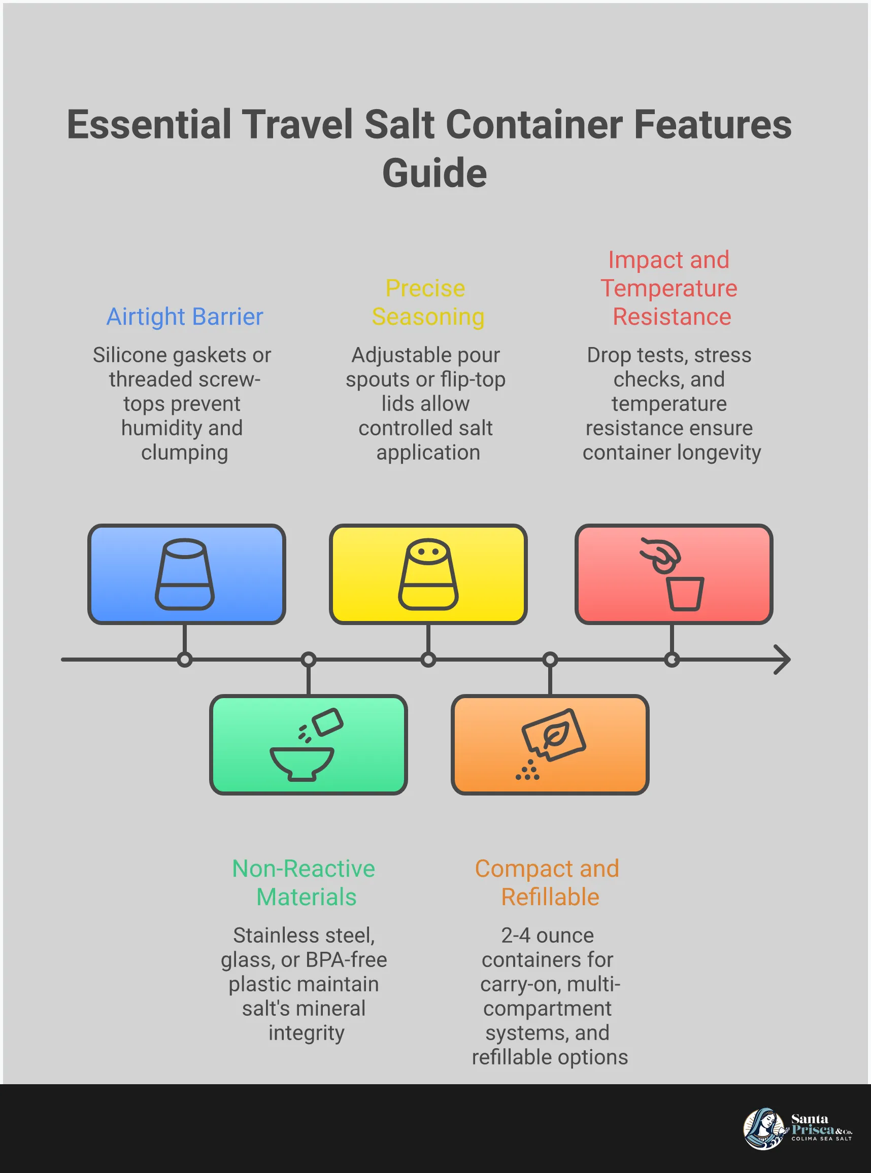 Essential Travel Salt Container Features Guide Professional infographic showing essential features for travel salt containers, including moisture-proof sealing technology with silicone gaskets, material selection guide comparing stainless steel and glass options, dispensing control mechanisms with adjustable pour spouts, size optimization charts for different trip durations, and durability testing standards with drop-test illustrations. Clean layout with practical icons and measurement specifications for each feature category.