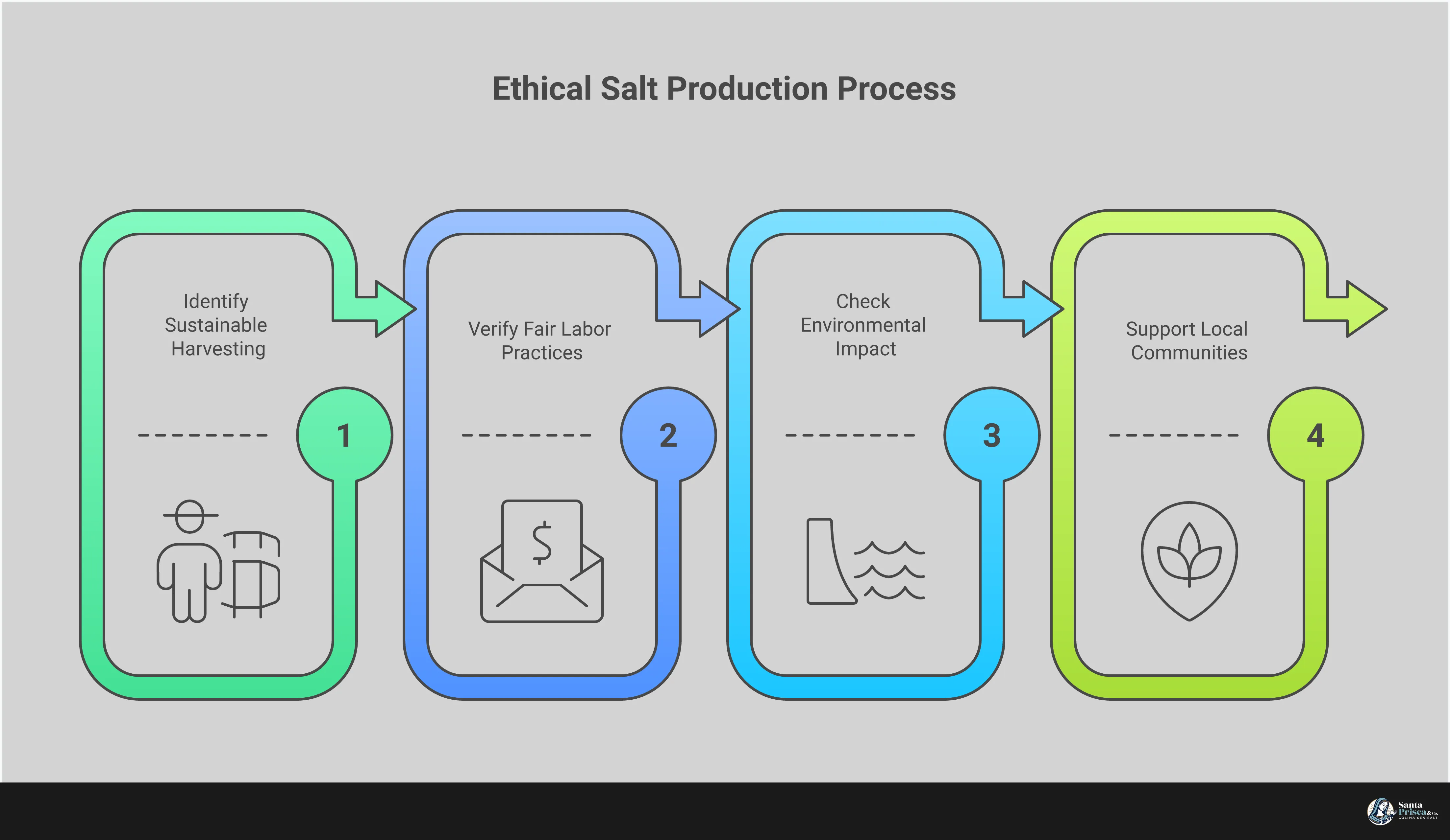 Infographic showing four key steps for choosing ethical salt producers: researching sustainable production methods, verifying fair labor practices, checking environmental impact, and supporting local communities. Each section includes specific criteria and certifications to look for when making conscious consumer choices about salt purchases.