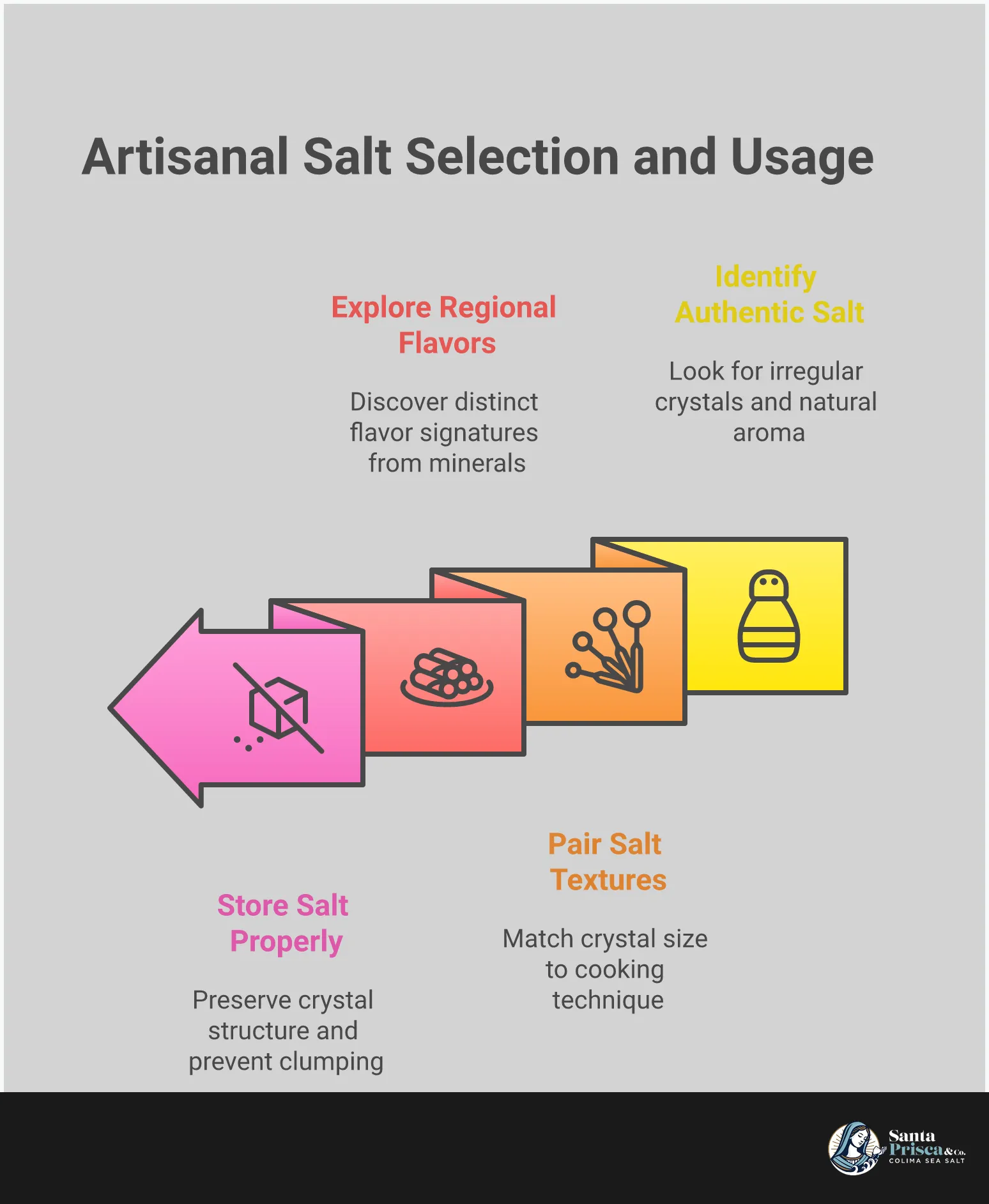 Professional infographic showing gourmet salt selection guide with four main sections: identifying authentic artisanal salt characteristics, pairing salt textures to different cooking methods, regional salt flavor profiles from around the world, and proper storage techniques. Features clean typography, salt crystal illustrations, and cooking method icons in earth tones reflecting natural salt origins.