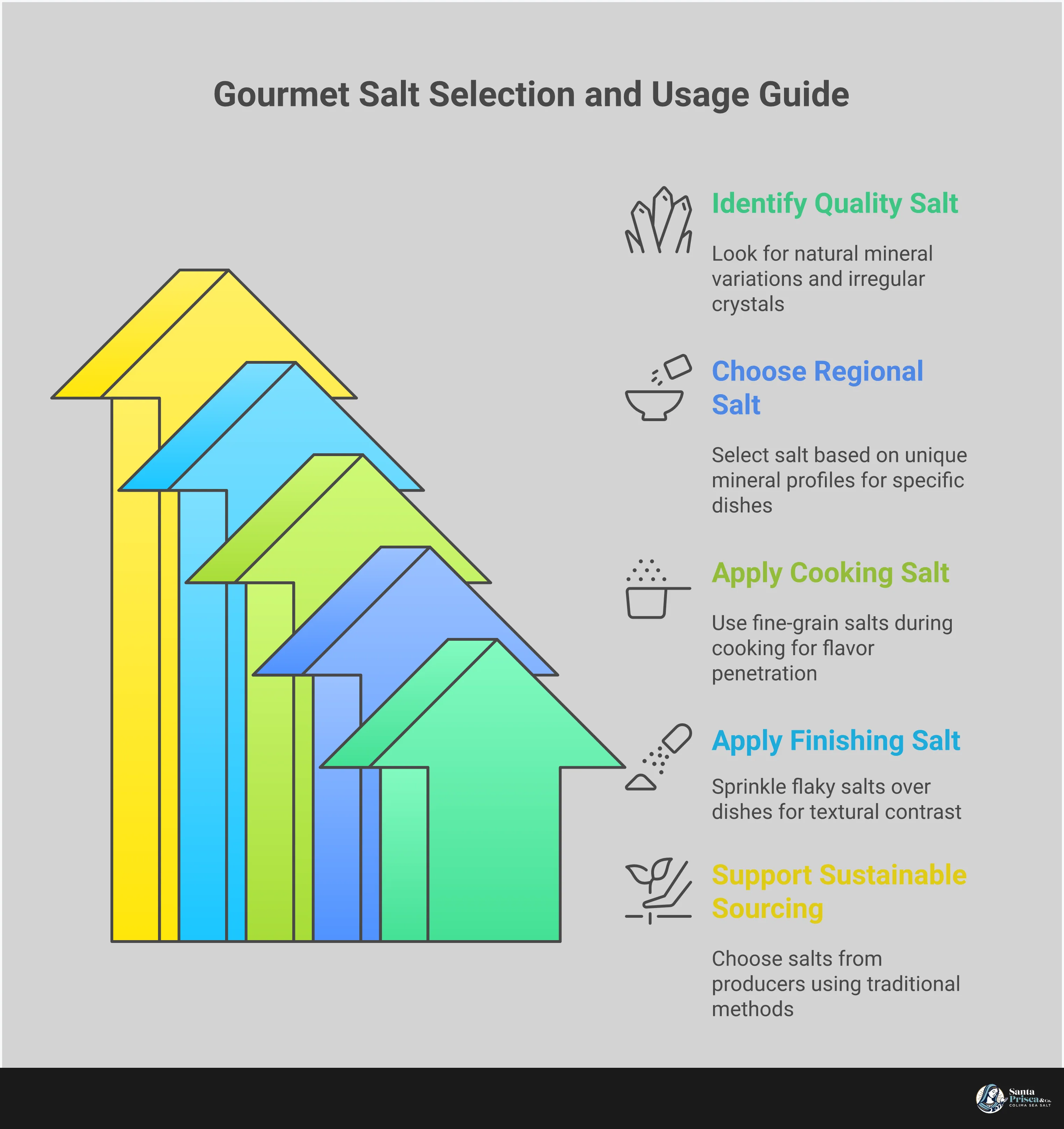 Gourmet Salt Selection & Usage Guide Professional infographic showing gourmet salt selection guide with four main sections: quality identification through crystal characteristics and mineral content, regional salt profiles from different global sources, cooking versus finishing salt application techniques, and sustainable sourcing practices supporting artisan communities. Features clean typography with salt crystal imagery and regional maps highlighting different salt origins.