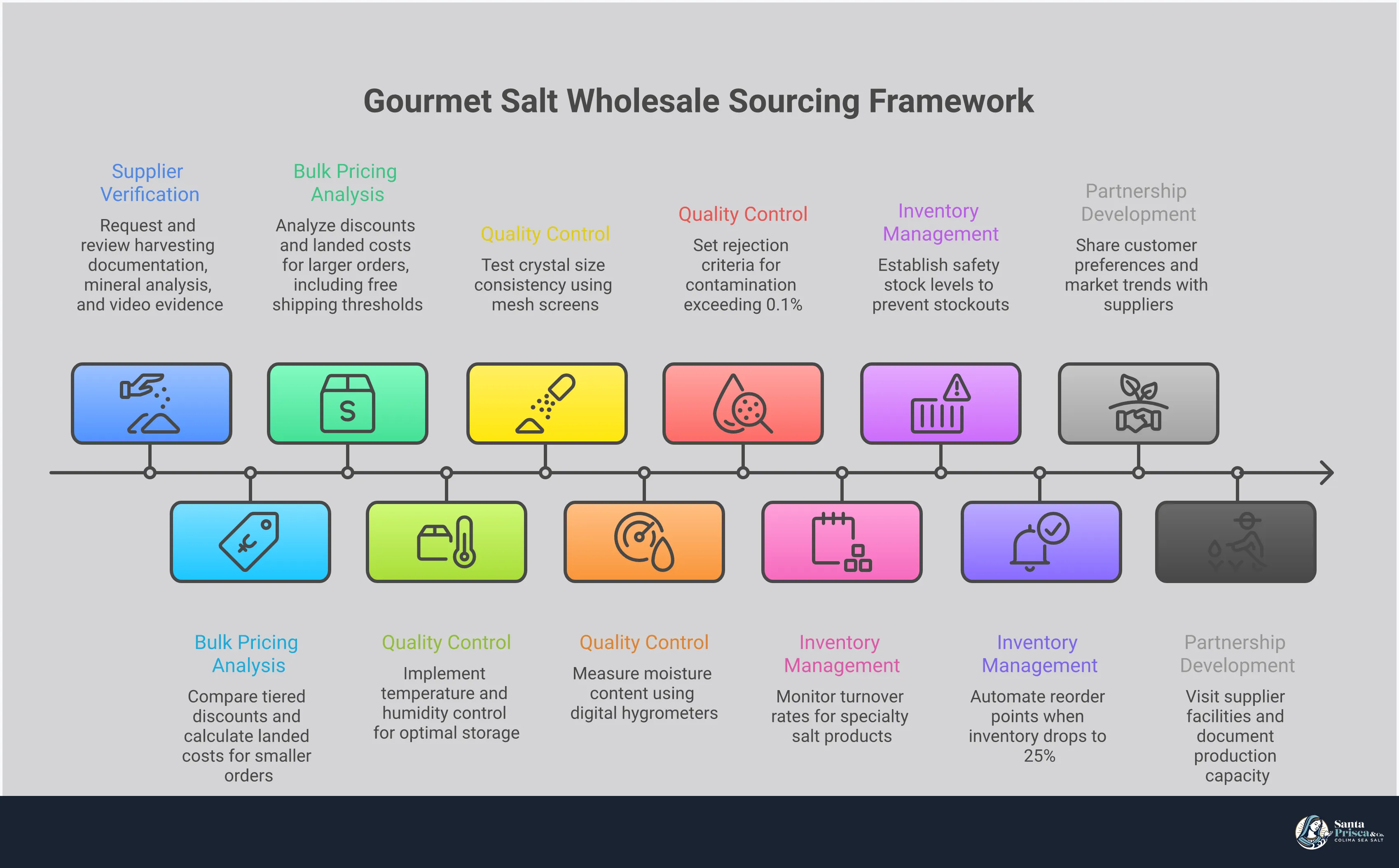Gourmet Salt Wholesale Sourcing Framework Professional infographic showing a comprehensive framework for sourcing gourmet salt wholesale, featuring five main sections: supplier verification protocols with documentation requirements, bulk pricing analysis with cost breakdowns, quality control implementation with testing procedures, inventory management optimization with turnover calculations, and partnership development strategies with relationship-building tactics. Each section includes specific metrics, tools, and actionable steps for food service professionals and retailers.