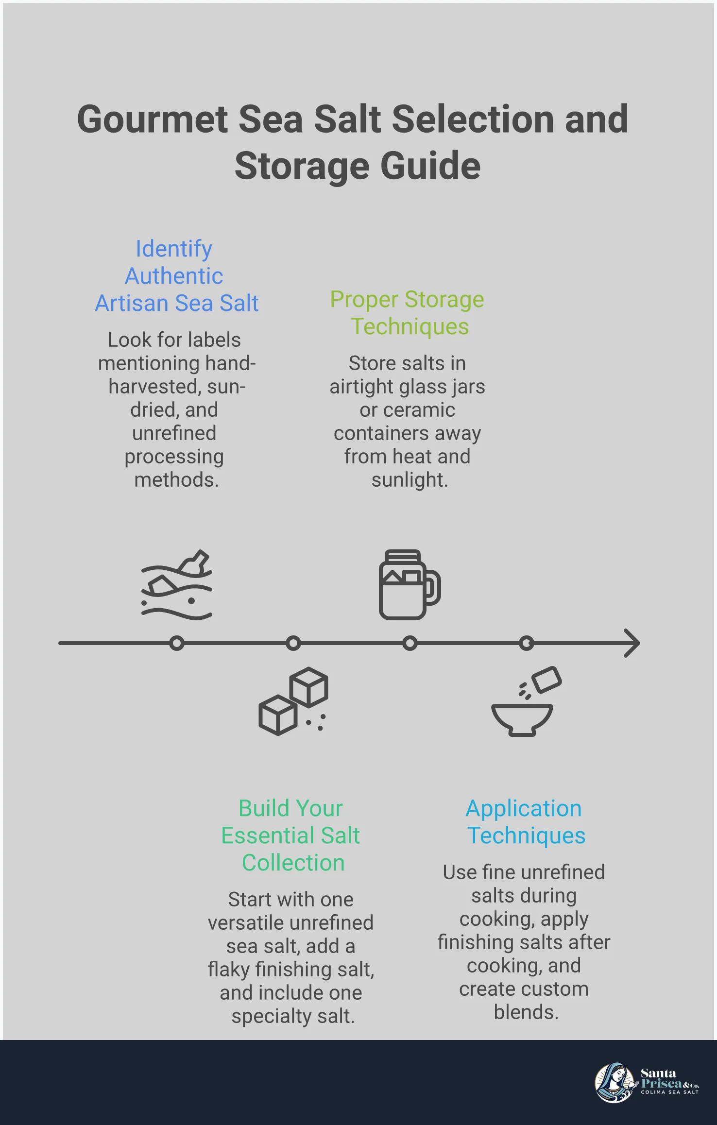 Professional infographic showing gourmet sea salt selection and storage guide with four main sections: identifying authentic artisan sea salt with natural clumping and origin details, building essential salt collection with three types for different uses, proper storage in airtight glass containers away from humidity, and application techniques for cooking versus finishing salts. Features clean typography and organized layout with salt crystal imagery and storage container illustrations.