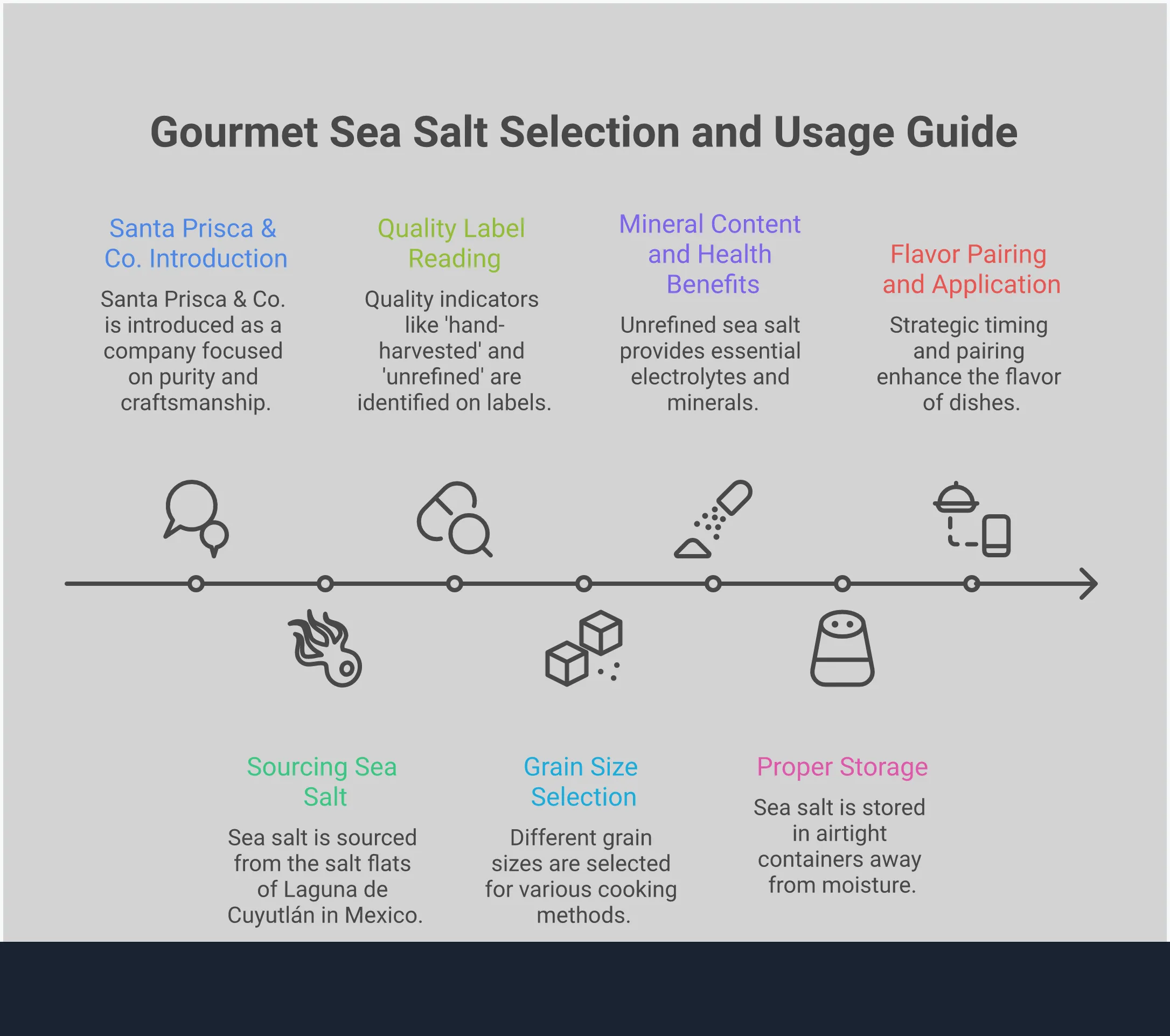 Comprehensive infographic showing gourmet sea salt selection guide with sections on reading labels for quality indicators, choosing appropriate grain sizes for different cooking methods, understanding mineral content and health benefits, proper storage techniques in non-reactive containers, and strategic flavor pairing applications. Features visual elements showing crystal structures, storage containers, and cooking applications without any currency symbols or financial logos.