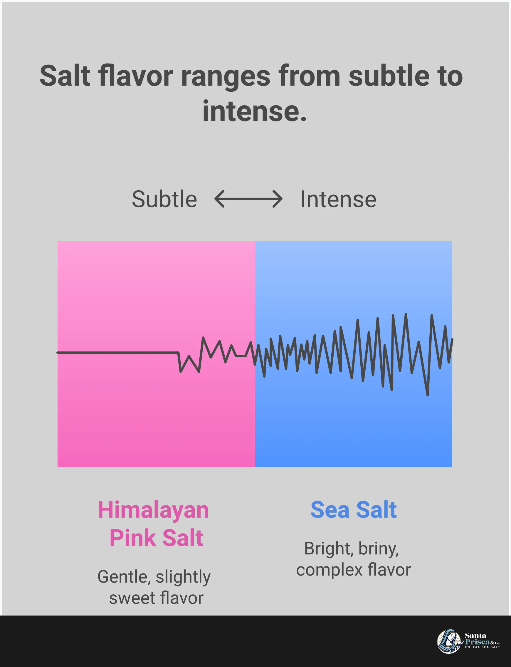 Himalayan vs Sea Salt: Your Complete Cooking Guide Comprehensive infographic comparing Himalayan pink salt and sea salt, featuring crystal structure diagrams, cooking application charts, mineral content breakdowns, cuisine pairing guides, and professional storage techniques. Visual elements include salt crystal close-ups, cooking method illustrations, global cuisine icons, and step-by-step storage solutions, all designed to help home cooks master salt selection and usage.
