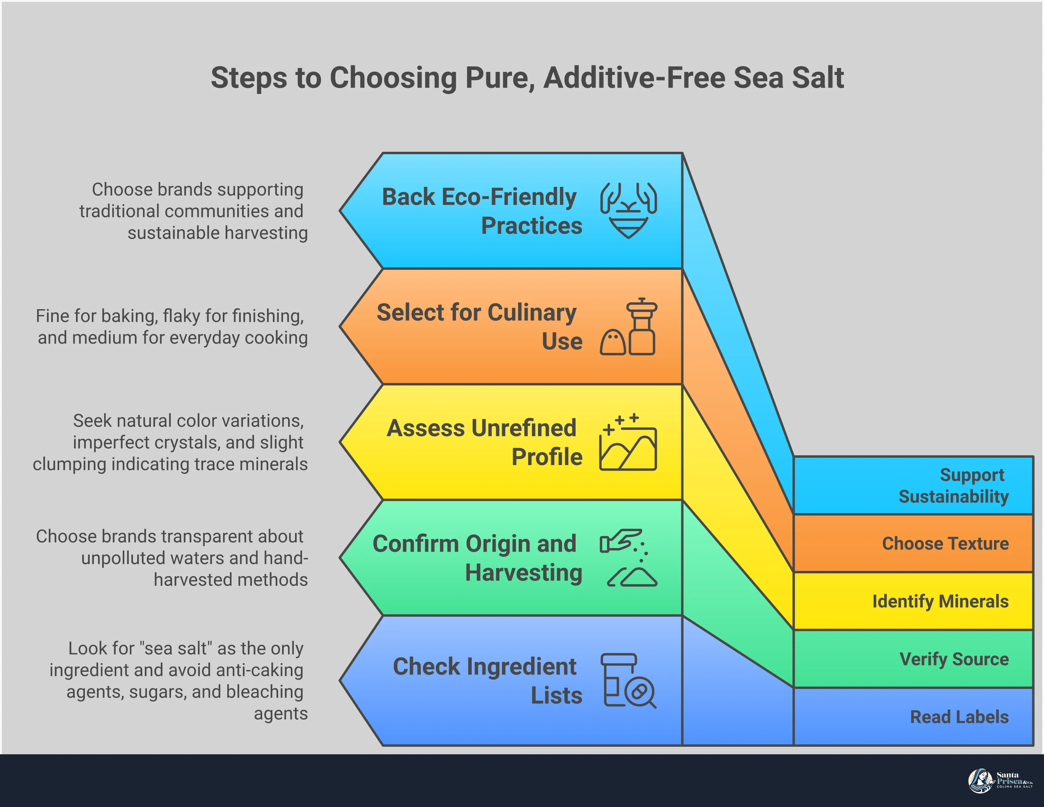 How to Choose Pure, Additive-Free Sea Salt Infographic showing how to choose pure, additive-free sea salt with sections on reading labels for hidden additives, verifying source and harvesting methods, identifying unrefined mineral profiles, choosing texture for culinary applications, and supporting sustainable salt practices. Features clean typography with salt crystal imagery and natural color palette emphasizing purity and quality.