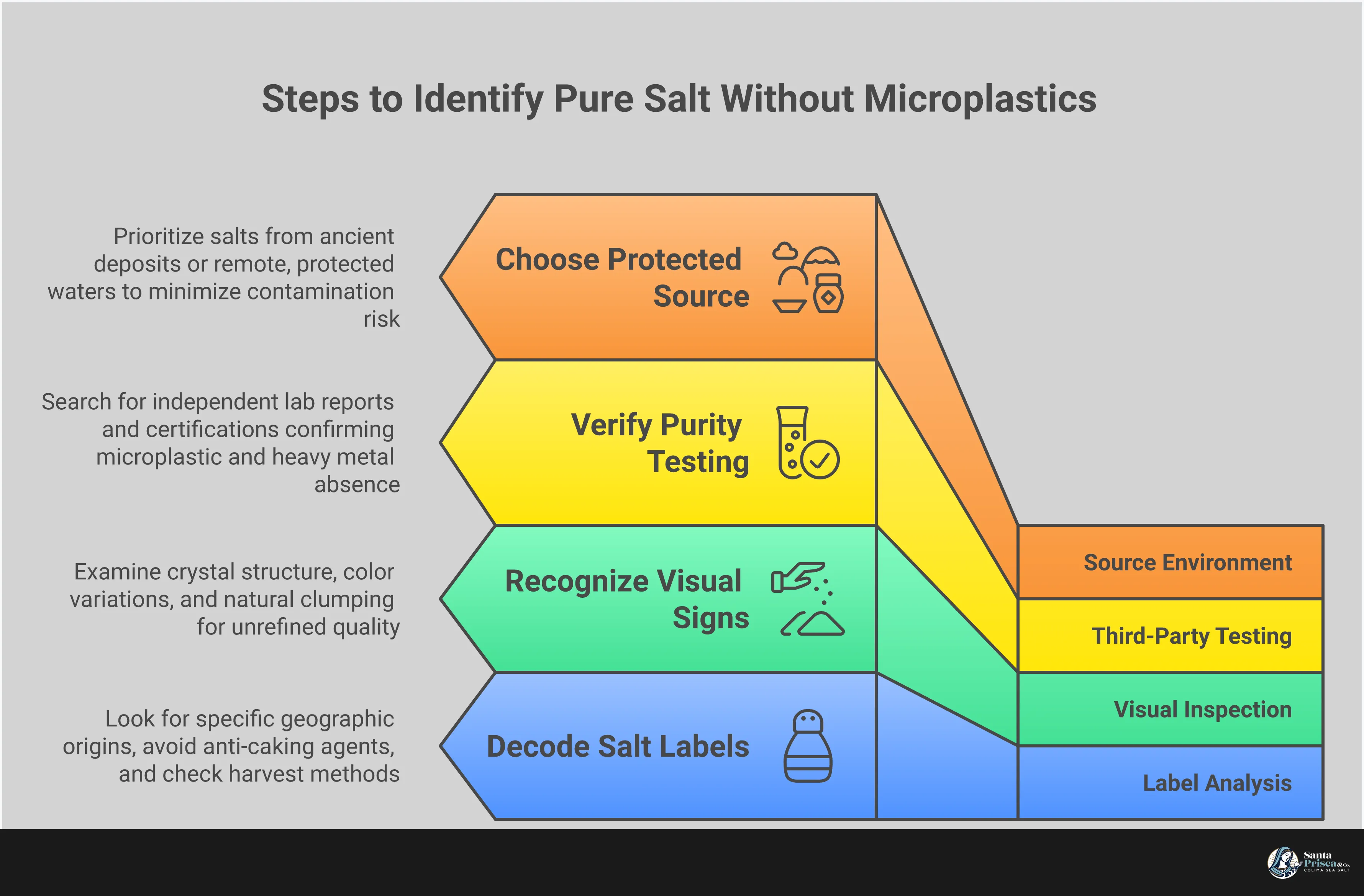 Infographic showing four key strategies for identifying pure salt without microplastics: reading labels for source transparency, recognizing visual quality indicators, verifying third-party testing, and choosing protected source environments. Each section includes specific examples and actionable steps for consumers to evaluate salt purity before purchase.