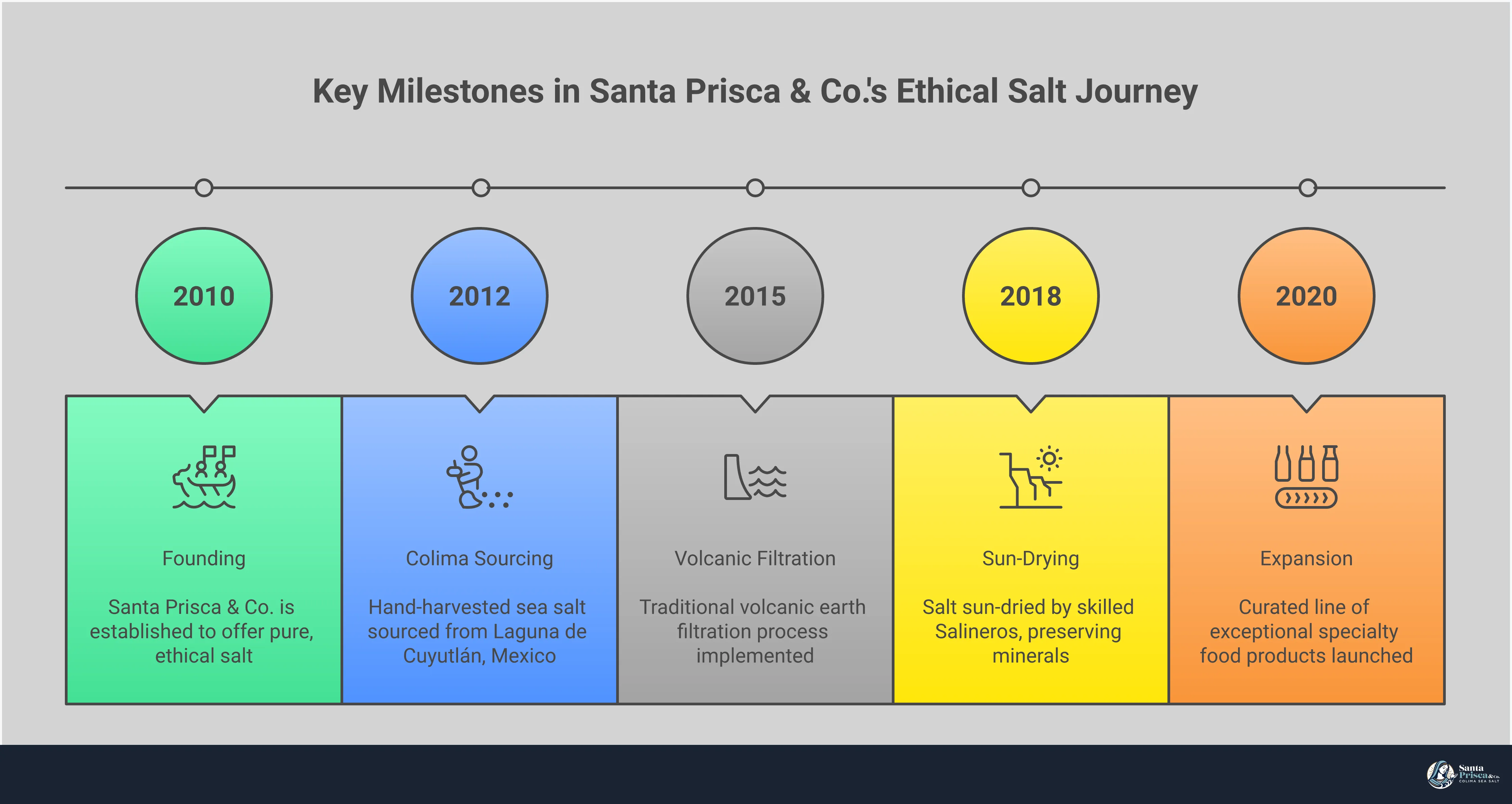 How to Identify Truly Ethical Salt Brands Infographic showing five key methods to identify ethical salt brands: verifying transparent sourcing stories with specific harvest locations and artisan partnerships, spotting meaningful third-party certifications like Friend of the Sea, examining sustainable production methods using renewable energy, assessing community impact through fair labor practices, and evaluating product purity with no additives or processing chemicals. Each section includes specific examples of ethical brands and concrete verification steps.