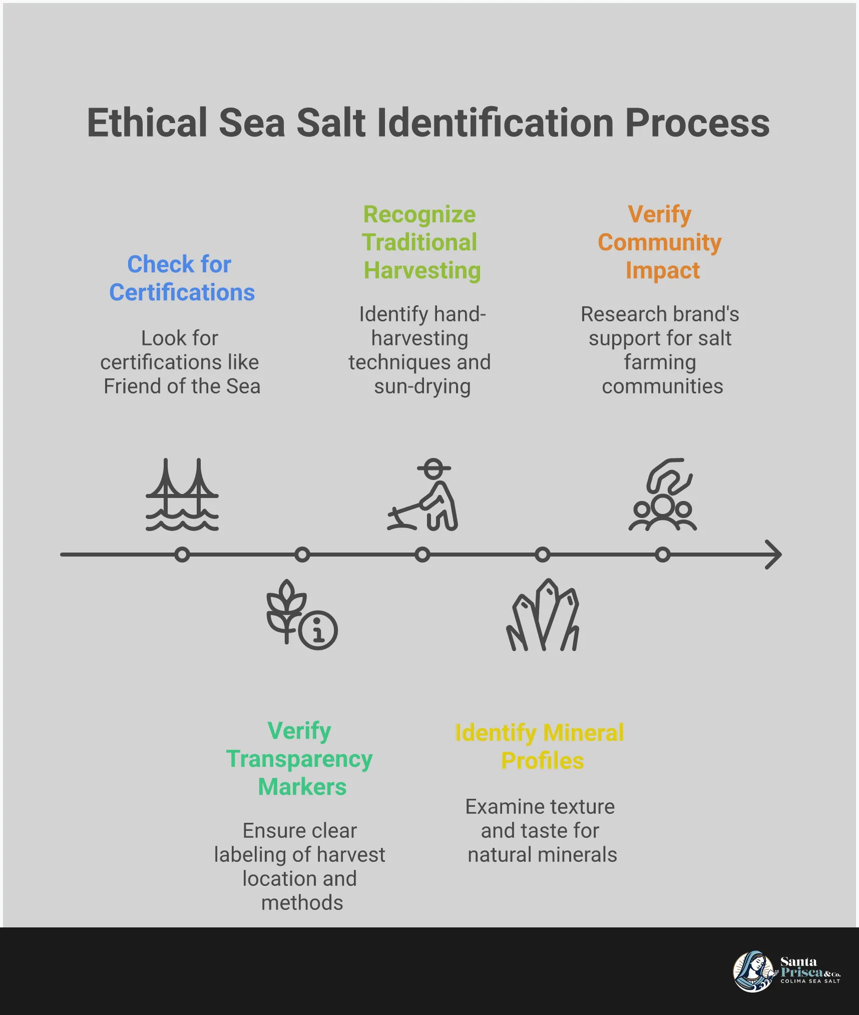 Infographic showing how to identify ethically sourced sea salt through label analysis, traditional harvesting recognition, mineral profile assessment, and community impact verification. Features visual elements of salt crystals, traditional wooden rakes, mineral composition charts, and community partnership indicators to help consumers make informed choices about authentic, sustainably harvested sea salt.