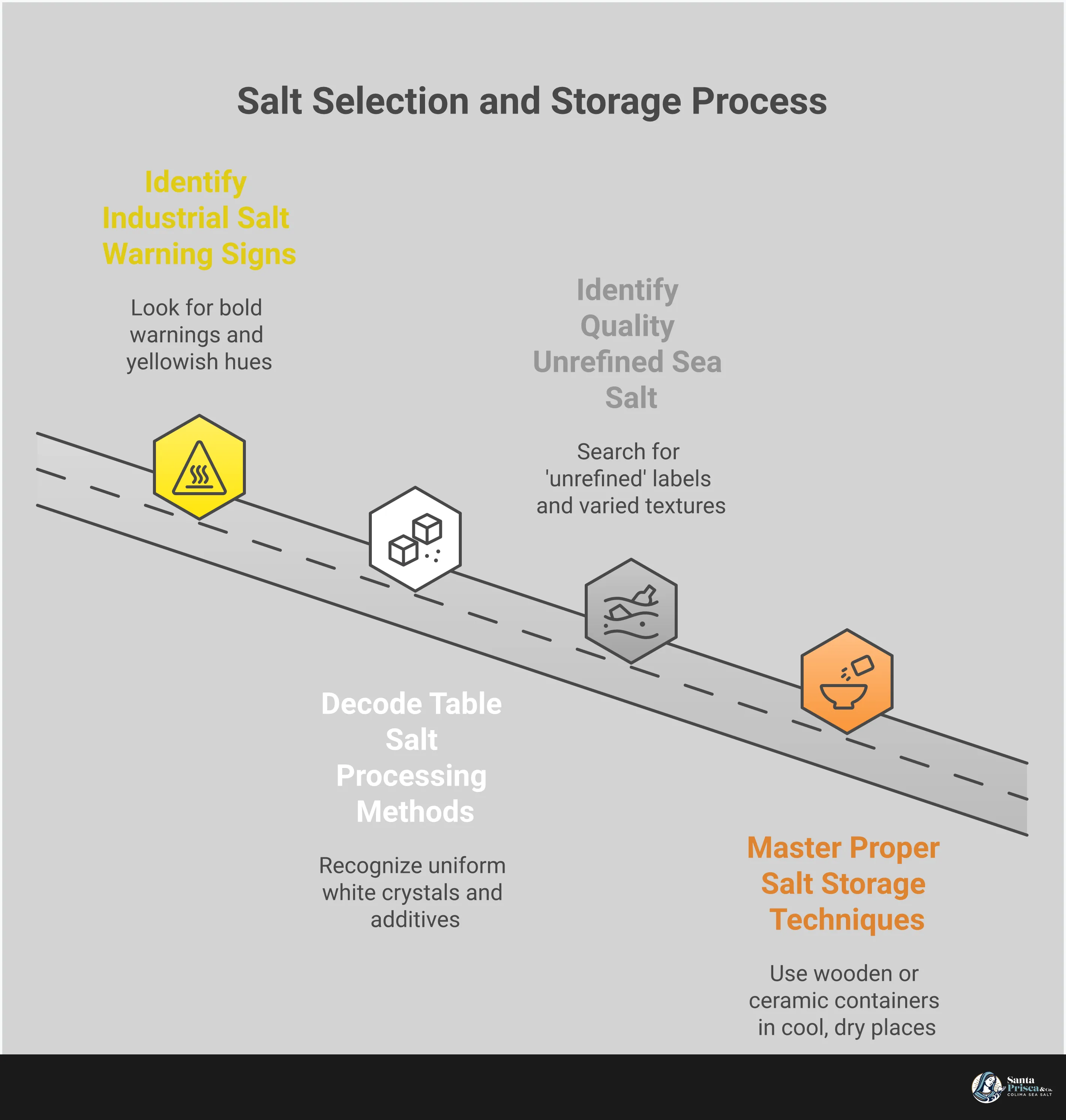 Industrial vs Table Salt: Your Kitchen Safety Guide Comprehensive infographic comparing industrial salt, table salt, and unrefined sea salt, showing identification methods, processing differences, quality indicators, and proper storage techniques for kitchen safety and optimal flavor