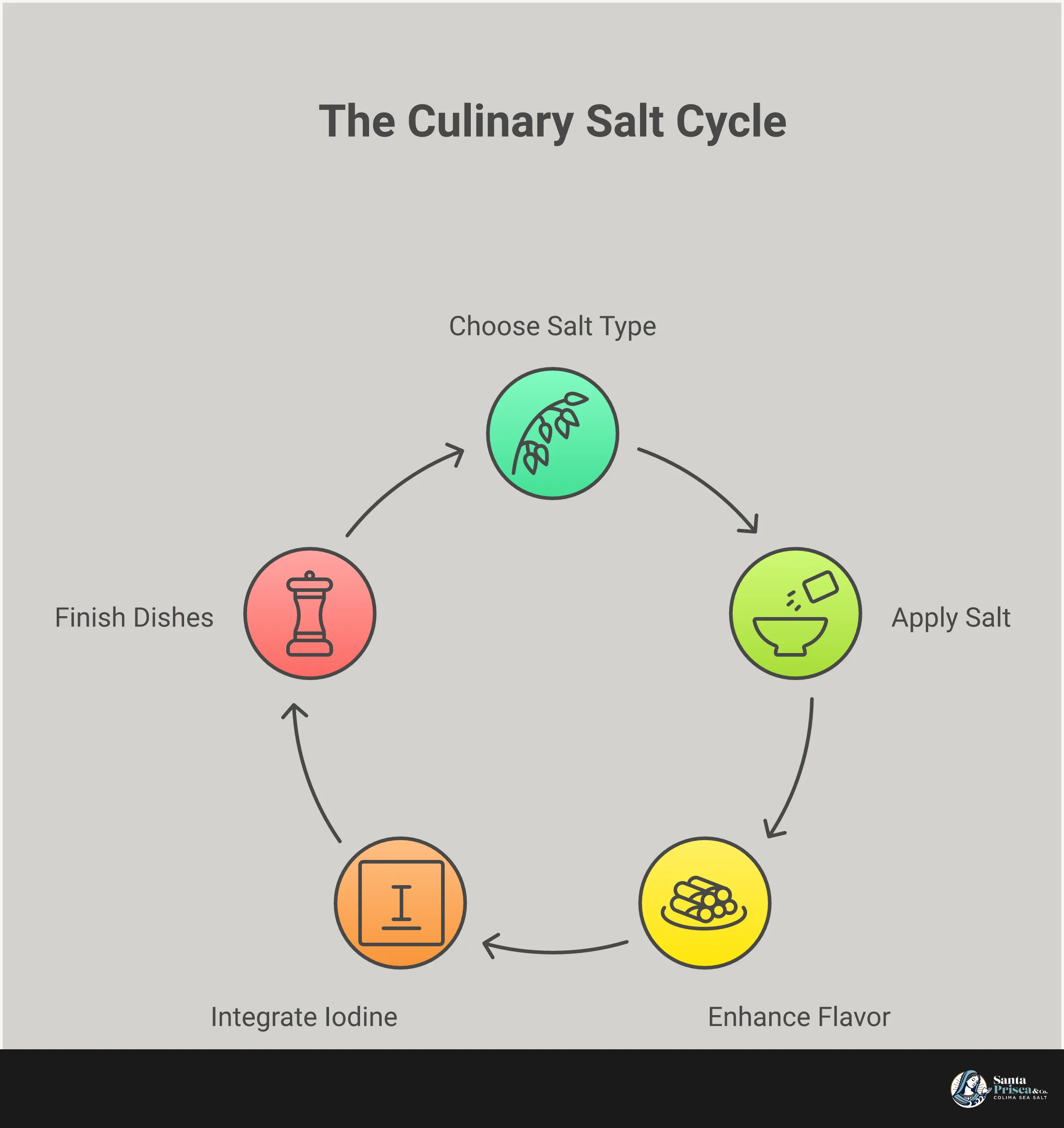 Professional kitchen guide comparing iodized and non-iodized salt applications, featuring sections on baking techniques, pickling methods, natural iodine food sources, and finishing salt applications with specific measurements and professional tips for home cooks