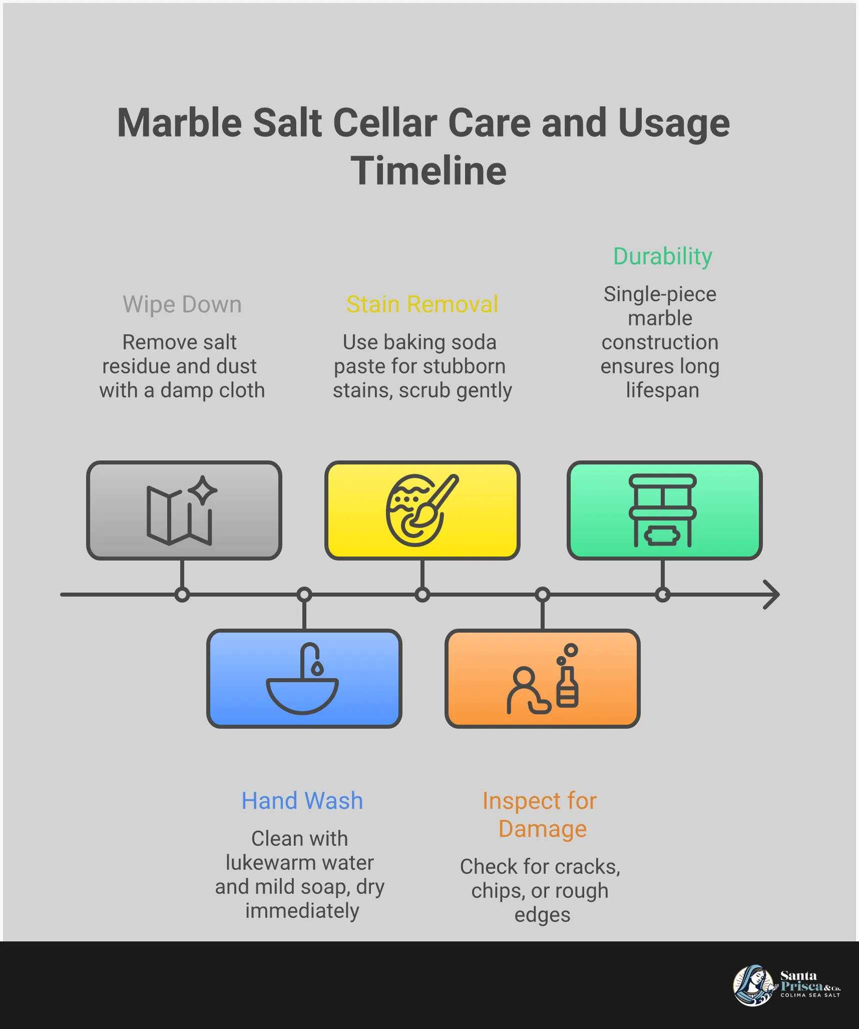 Marble Salt Cellar: Your Kitchen's Essential Upgrade Professional infographic showing marble salt cellar benefits and usage techniques. Features four main sections covering moisture protection properties of marble, proper hand-seasoning methods used by chefs, quality construction indicators to look for when purchasing, and daily maintenance routines. Includes specific measurements, techniques, and care instructions with clean, elegant design elements reflecting the premium nature of marble kitchenware.