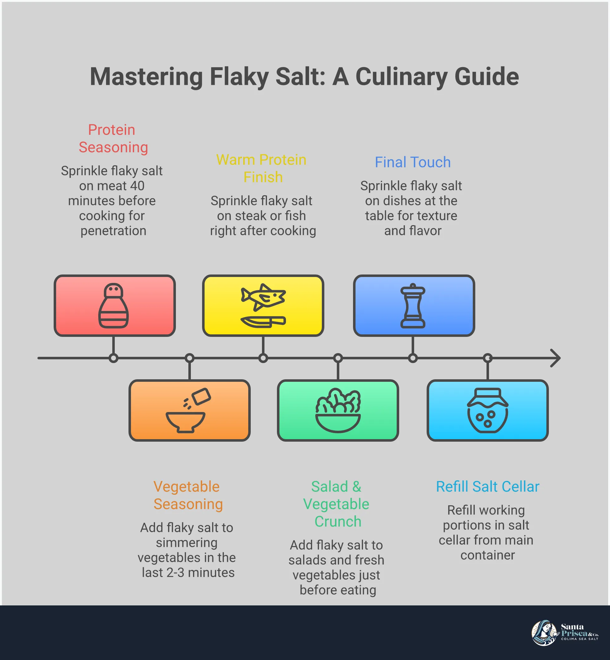 Master Flaky Salt: Transform Your Cooking with Texture Infographic showing flaky sea salt techniques including timing application methods, sweet and savory pairing examples, proper storage containers and handling, and measuring techniques with three-finger pinch demonstrations. Features pyramid-shaped salt crystals, various dishes being seasoned, storage containers, and portion control illustrations in a clean, modern design with earth tones reflecting natural salt origins.
