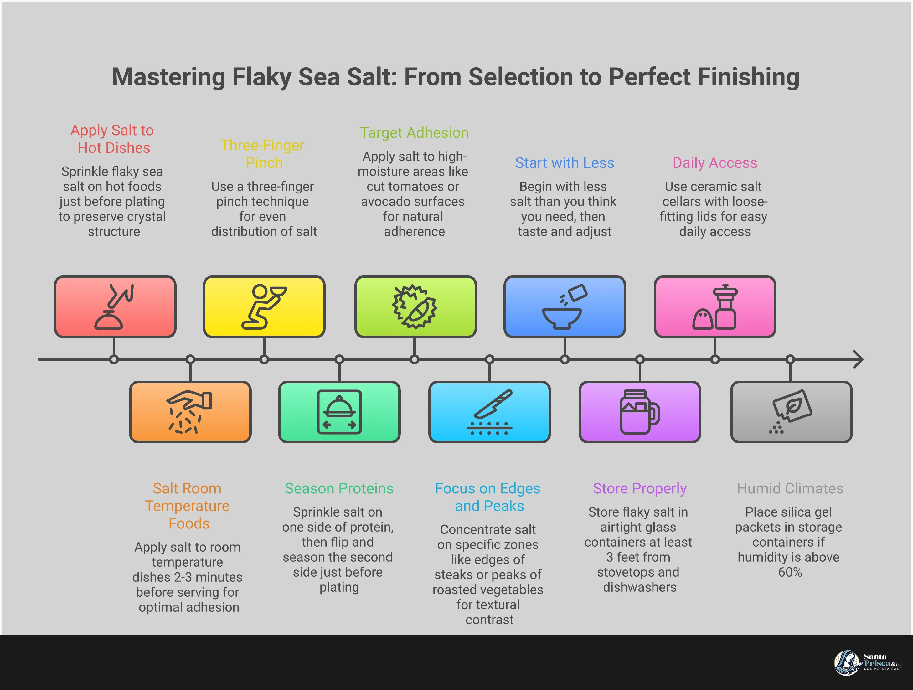 Professional infographic showing flaky sea salt mastery techniques including crystal identification methods, proper finishing salt application timing and placement, moisture-controlled storage systems with specific container types, and strategic food pairing guidelines based on texture and flavor intensity matching