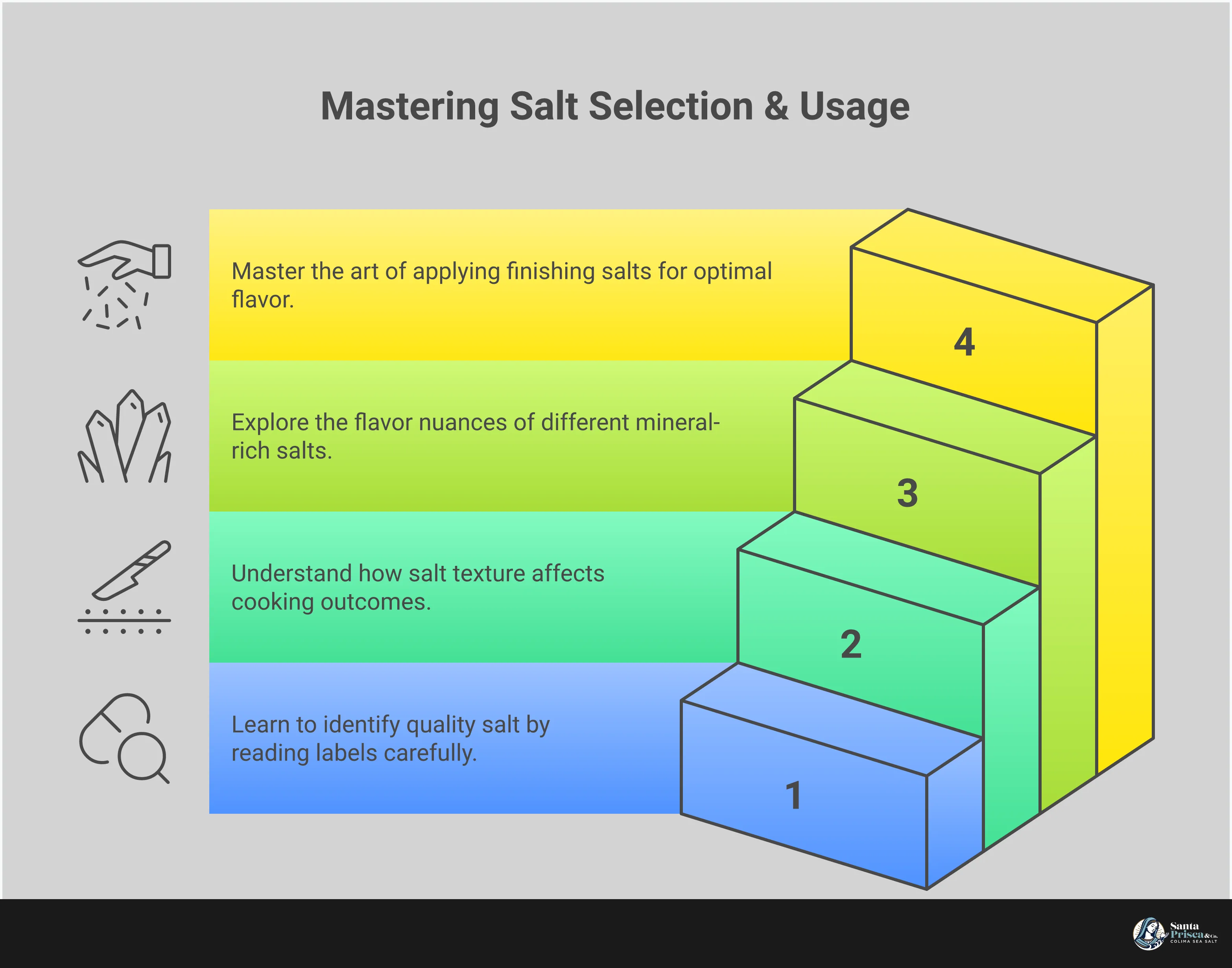 Comprehensive infographic showing salt selection criteria, texture matching for different cooking methods, mineral profiles of various salt types, and proper finishing salt application techniques. Features visual comparisons of crystal structures, color variations indicating mineral content, and step-by-step finishing techniques for optimal flavor enhancement.