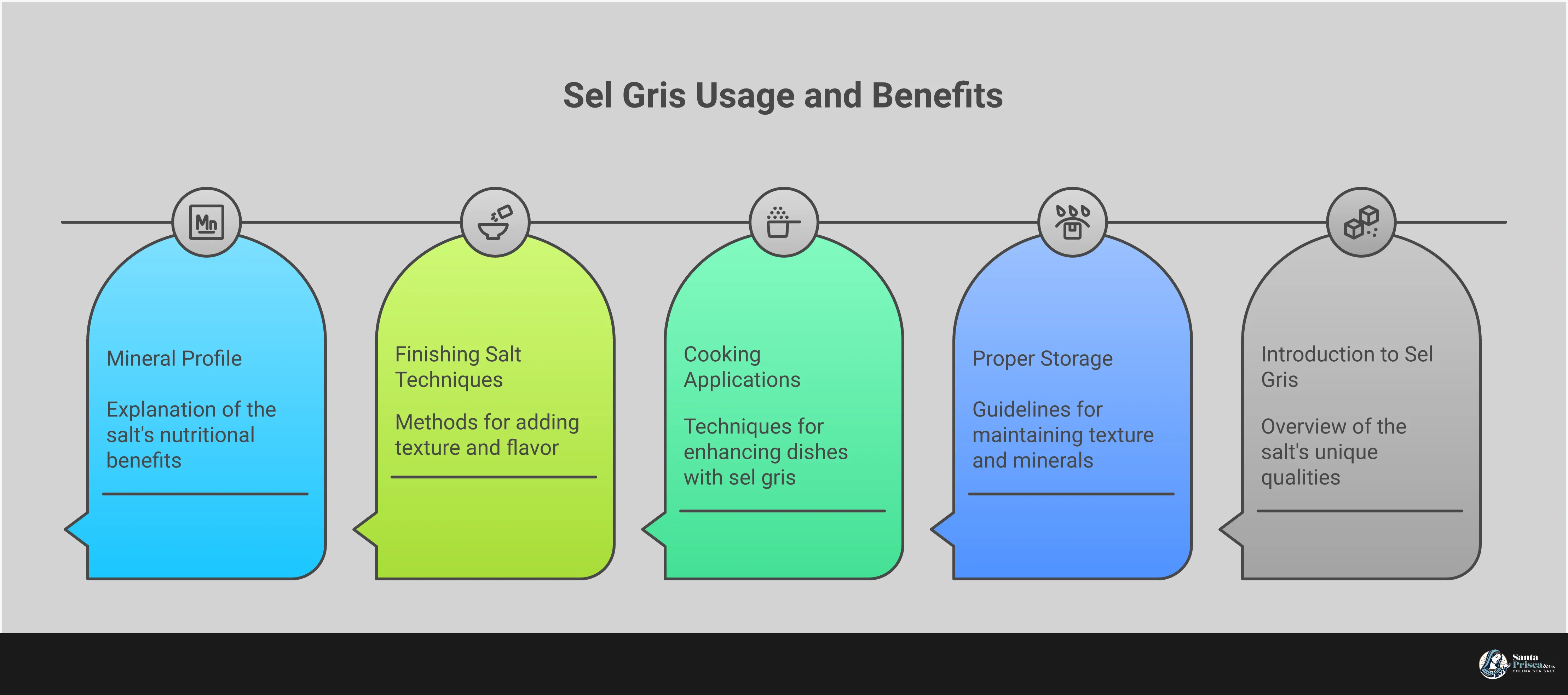 Professional infographic showing sel gris (French gray salt) cooking techniques, storage methods, and mineral benefits. Features sections on proper storage in glass containers, cooking applications for high-heat methods, finishing salt techniques with hand-crushing, and complete mineral profile with 80+ trace elements. Includes visual elements of gray salt crystals, cooking vessels, and mineral composition charts in a clean, educational layout.
