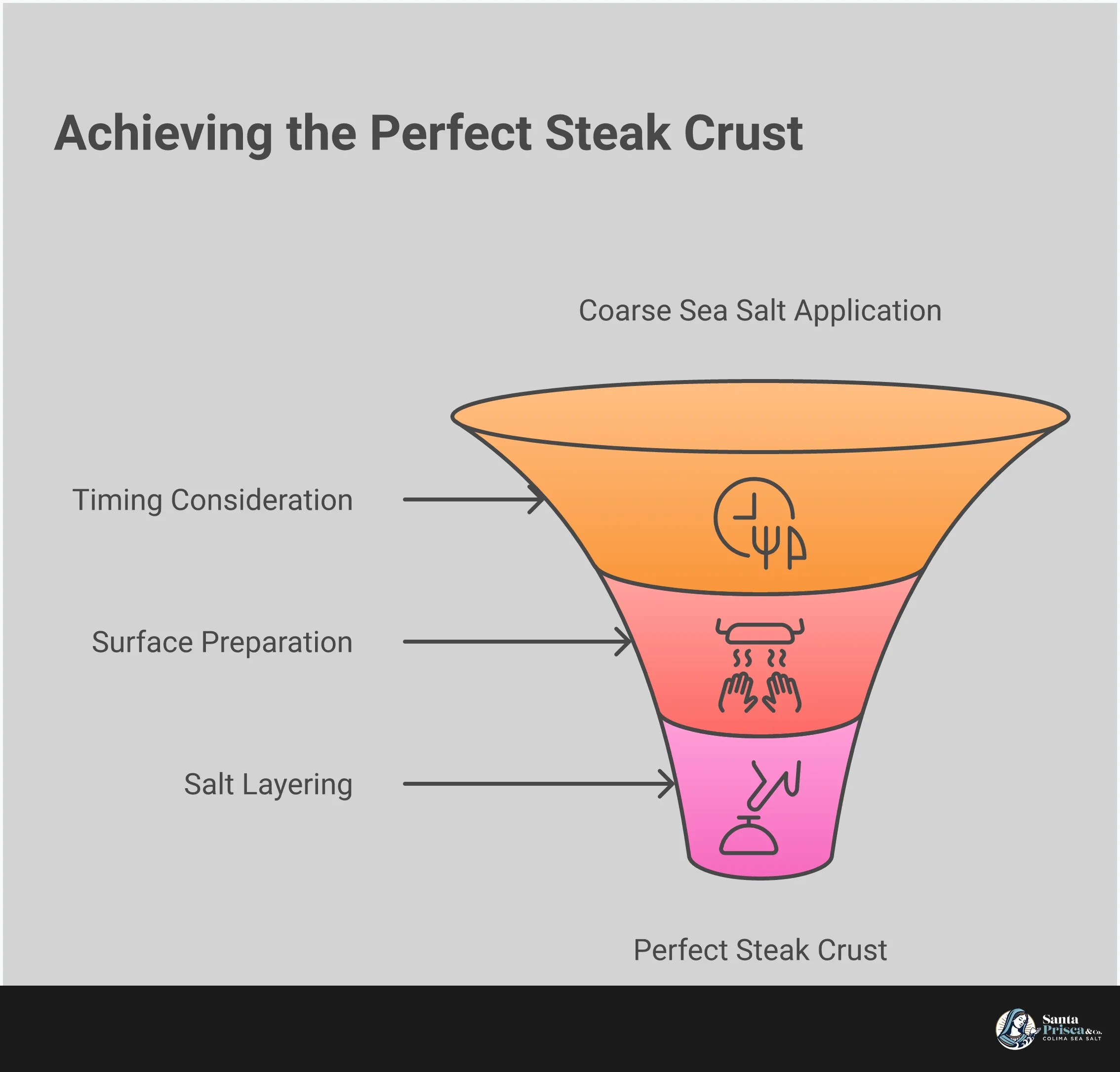 Professional infographic showing coarse sea salt application techniques for steak preparation, featuring crystal size comparisons, timing windows, surface preparation methods, and three-stage salting process with specific measurements and techniques for achieving perfect searing and flavor development