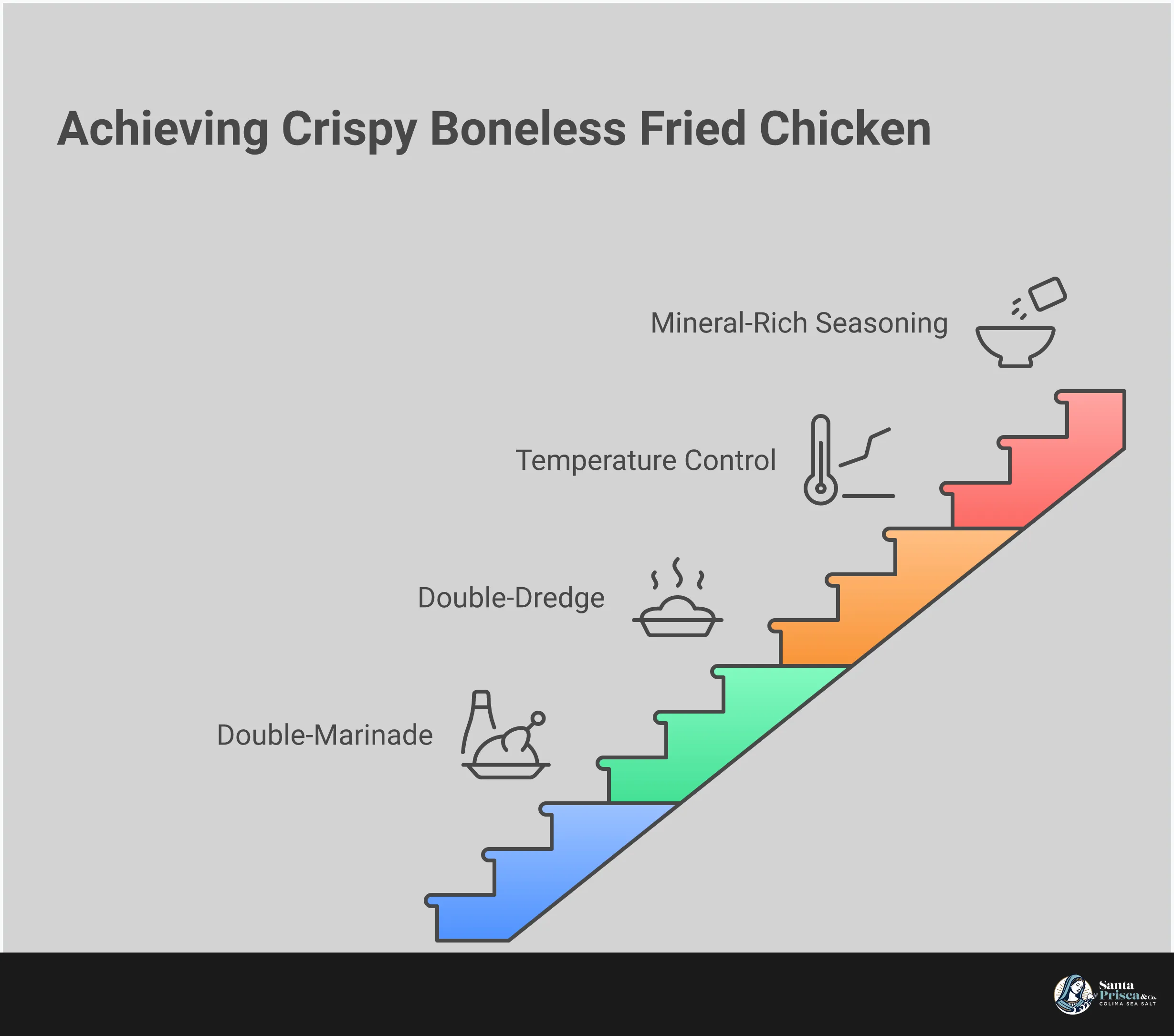 Master the Art of Crispy Boneless Fried Chicken Infographic showing the complete process for making crispy boneless fried chicken, featuring four main sections: double-marinade system with brine and buttermilk steps, double-dredge coating technique with flour mixture ratios, temperature control guidelines with specific oil temperatures and timing, and mineral-rich seasoning strategy using unrefined sea salt. Each section includes specific measurements, temperatures, and timing for professional-quality results at home.